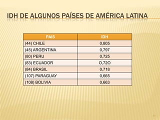 IDH DE ALGUNOS PAÍSES DE AMÉRICA LATINA

                 PAIS     IDH
    (44) CHILE           0,805
    (45) ARGENTINA       0,797
    (80) PERU            0,725
    (83) ECUADOR         O,72O
    (84) BRASIL          0,718
    (107) PARAGUAY       0,665
    (108) BOLIVIA        0,663




                                          11
 