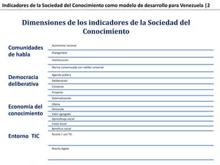 Indicadores de la Sociedad del Conocimiento como modelo de desarrollo para Venezuela |2
Comunidades
de habla
Autonomía racional
Dialogicidad
Interlocución
Norma consensuada con validez universal
Democracia
deliberativa
Agenda pública
Deliberación
Consenso
Proyecto
Sistematización
Economía del
conocimiento
Oferta
Demanda
Valor agregado
Aprendizaje social
Costo social
Beneficio social
Entorno TIC Acceso / uso TIC
Brecha digital
Dimensiones de los indicadores de la Sociedad del
Conocimiento
 