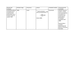 Nombre del
indicador
Estándar rango frecuencia calculo Unidadde medida Iterpretacionde
resultados
Cantidadde dólares
utilizadosparala
ampliacióndel
parqueaderode la
hosteria“aquí me
quedo”2014
100% anual =
𝐷𝑜𝑙𝑎𝑟𝑒𝑠 𝑢𝑡𝑖𝑙𝑖 𝑧 𝑎𝑑𝑜𝑠
𝑑𝑜𝑙𝑎𝑟𝑒𝑠 𝑝𝑟𝑒𝑠𝑢𝑝𝑢𝑒𝑠𝑡𝑎𝑑𝑜𝑠
x100
=
30000
20000
x100
Indice=100%
Porcentual Hosteria“aquí me
quedo” cumplio
con el presupuesto
estimadoenla
ampliaciondel
parqueadero.
El estándar
aceptadoesdel
100%
Brecha=índice –
estándar
Brecha=100-100
Brecha= 0 % brecha
favorable
 