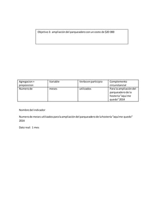 Agregacion+
preposicion
Variable Verboenparticipio Complemento
circunstancial
Numerode meses utilizados Para la ampliacióndel
parqueaderode la
hosteria“aquí me
quedo”2014
Nombre del indicador
Numerode meses utilizadosparalaampliacióndel parqueaderode lahostería“aquíme quedo”
2014
Dato real: 1 mes
Objetivo3: ampliacióndel parqueaderoconuncosto de $20 000
 