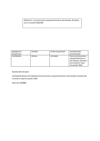 Agregacion+
preposicion
Variable Verboenparticipio Complemento
circunstancial
Cantidadde dolares utilizados Para la construccióny
equipamientode un
bar karaoke,discoteca
de la hosteria“aquí
me quedo”2014
Nombre del indicador
Cantidadde dólaresutilizadosparalaconstruccióny equipamientode unbarkaraoke,discotecade
la hosteria“aquíme quedo”2014
Dato real:$250000
Objetivo2: La construcciónyequipamientode unbarkaraoke,discoteca
con un costode $250 000
 