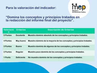 Para la valoración del indicador:
“Domina los conceptos y principios tratados en
la redacción del informe final del proyecto”.
Valoració
n
Criterios Descripción de Criterios
5 Puntos Excelente Muestra dominio absoluto de los conceptos y principios tratados.
4 Puntos Muy bueno Muestra dominio de la mayoría de los conceptos y principios tratados.
3 Puntos Bueno Muestra dominio de algunos de los conceptos y principios tratados.
2 Puntos Regular Muestra poco dominio de los conceptos y principios tratados.
1 Punto Deficiente No muestra dominio de los conceptos y principios tratados.
 