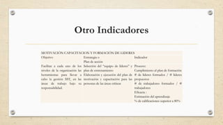 Otro Indicadores
21
MOTIVACIÓN CAPACITACION Y FORMACIÓN DE LIDERES
Objetivo Estrategia o
Plan de acción
Indicador
Facilitar a cada uno de los
niveles de la organización las
herramientas para llevar a
cabo la gestión SST, en las
áreas de trabajo bajo su
responsabilidad.
Selección del “equipo de líderes” y
plan de entrenamiento
Elaboración y ejecución del plan de
motivación y capacitación para las
personas de las áreas críticas
Proceso:
Cumplimiento al plan de formación
# de líderes formados / # lideres
propuestos
# de trabajadores formados / #
trabajadores
Eficacia :
Estimación del aprendizaje
% de calificaciones superior a 80%
 