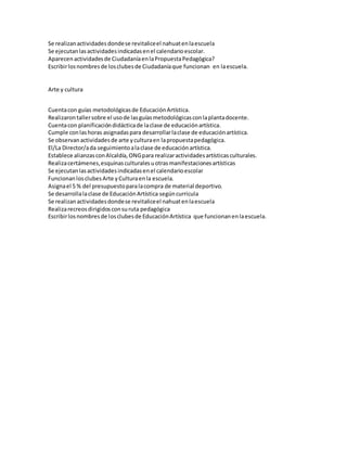 Se realizanactividadesdondese revitaliceel nahuatenlaescuela
Se ejecutanlasactividadesindicadasenel calendarioescolar.
Aparecenactividadesde CiudadaníaenlaPropuestaPedagógica?
Escribirlosnombresde losclubesde Ciudadaníaque funcionan en laescuela.
Arte y cultura
Cuentacon guías metodológicasde EducaciónArtística.
Realizarontallersobre el usode lasguíasmetodológicasconlaplantadocente.
Cuentacon planificacióndidácticade laclase de educaciónartística.
Cumple conlashoras asignadaspara desarrollarlaclase de educaciónartística.
Se observanactividadesde arte yculturaen lapropuestapedagógica.
El/La Director/ada seguimientoalaclase de educaciónartística.
Establece alianzasconAlcaldía,ONGpara realizaractividadesartísticasculturales.
Realizacertámenes,esquinasculturalesuotrasmanifestacionesartísticas
Se ejecutanlasactividadesindicadasenel calendarioescolar
FuncionanlosclubesArte yCulturaenla escuela.
Asignael 5 % del presupuestoparalacompra de material deportivo.
Se desarrollalaclase de EducaciónArtística segúncurricula
Se realizanactividadesdondese revitaliceel nahuatenlaescuela
Realizarecreosdirigidosconsuruta pedagógica
Escribirlosnombresde losclubesde EducaciónArtística que funcionanenlaescuela.
 