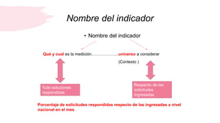 Nombre del indicador
• Nombre del indicador
Qué y cual es la medición………………..universo a considerar
(Contexto )
%de soluciones
respondidas
Respecto de las
solicitudes
ingresadas
Porcentaje de solicitudes respondidas respecto de las ingresadas a nivel
nacional en el mes
 