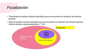 Focalización
• *Porcentaje de adultos mayores atendidos que se encuentran en situación de extrema
pobreza
• (total de adultos mayores atendidos que se encuentran en situación de extrema pobreza
/total de adultos mayores atendidos ) * 100
Adultos mayores
del país
focalización
Adultos mayores atendidos
Adultos
mayores
pobres
 