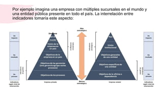 Por ejemplo imagina una empresa con múltiples sucursales en el mundo y
una entidad pública presente en todo el país. La interrelación entre
indicadores tomaría este aspecto:
 