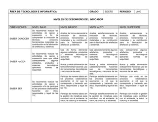 ÁREA DE TECNOLOGÍA E INFORMÁTICA GRADO SEXTO PERIODO UNO
NIVELES DE DESEMPEÑO DEL INDICADOR
DIMENSIONES NIVEL BAJO NIVEL BÁSICO NIVEL ALTO NIVEL SUPERIOR
SABER CONOCER
Se recomienda realizar las
actividades de apoyo y
superación a fin de
comprender la evolución de
técnicas, procesos,
herramientas, materiales y su
contribución en la fabricación
de artefactos y sistemas.
Analiza de forma elemental la
evolución de técnicas,
procesos, herramientas y
materiales y su contribución
para la fabricación de
artefactos y sistemas.
Analiza satisfactoriamente la
evolución de técnicas,
procesos, herramientas y
materiales y su contribución
para la fabricación de artefactos
y sistemas.
Analiza exitosamente la
evolución de técnicas,
procesos, herramientas y
materiales y su contribución
para la fabricación de
artefactos y sistemas.
SABER HACER
Se recomienda realizar las
actividades de apoyo y
superación para que utilice
correctamente algunos
artefactos, productos y
sistemas tecnológicos
aplicando normas de
seguridad.
Usa de forma elemental
algunos artefactos, productos
y sistemas tecnológicos
aplicando normas de
seguridad.
Busca y valida información de
forma elemental haciendo uso
de herramientas tecnológicas
y recursos de las web.
Usa satisfactoriamente algunos
artefactos, productos y
sistemas tecnológicos
aplicando normas de
seguridad.
Busca y valida información
satisfactoriamente haciendo
uso de herramientas
tecnológicas y recursos de las
web.
Usa exitosamente algunos
artefactos, productos y
sistemas tecnológicos
aplicando normas de
seguridad.
Busca y valida información
exitosamente haciendo uso de
herramientas tecnológicas y
recursos de las web.
SABER SER
Se recomienda realizar las
actividades de apoyo y
superación a fin de participar
en los procesos colaborativos
haciendo uso ético,
responsable y legal de las
TIC.
Participa de manera básica en
los procesos colaborativos
asumiendo el rol que le
corresponde y haciendo uso
ético, responsable y legal de
las TIC.
Participa de manera básica en
la gestión de iniciativas para
contribuir con el ambiente, la
salud, la cultura y la sociedad.
Participa satisfactoriamente en
los procesos colaborativos
asumiendo el rol que le
corresponde y haciendo uso
ético, responsable y legal de las
TIC.
Participa satisfactoriamente en
la gestión de iniciativas para
contribuir con el ambiente, la
salud, la cultura y la sociedad.
Participa con éxito en los
procesos colaborativos
asumiendo el rol que le
corresponde y haciendo uso
ético, responsable y legal de
las TIC.
Participa con éxito en la gestión
de iniciativas para contribuir
con el ambiente, la salud, la
cultura y la sociedad.
 