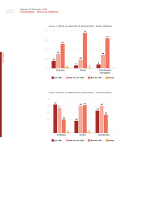 100
                  Pesquisa TIC Educação 2010
                  TIC EDuCAÇÃO – PERFIL DA AMOSTRA




                                            Gráfico 7. PERFIL DA AMOSTRA DE EDuCADORES – RENDA FAMILIAR
                                       80
                                                                                           75

                                                                                                                         64
                                       60
                                                            52


                                       40
                                                      30
PORTuGuÊS




                                                                                                                   28


                                       20                                         18
                                                16

                                                                              6                             8
                                                                  2                             1
                                        0
                                                     Professor                     Diretor                      Coordenador
                                                                                                                 pedagógico

                                                 Até 3 SM             Mais de 3 até 5 SM            Mais de 5 SM             Recusa




                                            Gráfico 8. PERFIL DA AMOSTRA DE EDuCADORES – RENDA PESSOAL

                                         50

                                                 42                                        41
                                                                                   40                            40
                                         40
                                                       37
                                                                                                          33
                                         30                                                                             27

                                                             20
                                         20                                  18


                                         10

                                                                  1                             1
                                            0
                                                      Professor                    Diretor                  Coordenador

                                                 Até 3 SM             Mais de 3 até 5 SM            Mais de 5 SM             Recusa
 