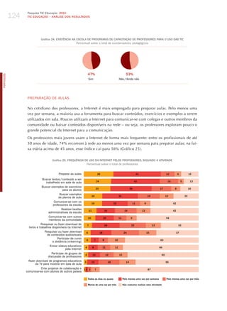 124
                   Pesquisa TIC Educação 2010
                   TIC EDuCAÇÃO – ANÁLISE DOS RESuLTADOS




                              Gráfico 24. ExISTÊNCIA NA ESCOLA DE PROGRAMAS DE CAPACITAÇÃO DE PROFESSORES PARA O uSO DAS TIC
                                                        Percentual sobre o total de coordenadores pedagógicos




                                                                    47%                             53%
PORTuGuÊS




                                                                    Sim                        Não / Ainda não




                   PREPARAÇÃo dE AULAS

                   No cotidiano dos professores, a Internet é mais empregada para preparar aulas. Pelo menos uma
                   vez por semana, a maioria usa a ferramenta para buscar conteúdos, exercícios e exemplos a serem
                   utilizados em sala. Poucos utilizam a Internet para comunicar-se com colegas e outros membros da
                   comunidade ou baixar conteúdos disponíveis na rede – ou seja, os professores exploram pouco o
                   grande potencial da Internet para a comunicação.

                   Os professores mais jovens usam a Internet de forma mais frequente: entre os profissionais de até
                   30 anos de idade, 74% recorrem à rede ao menos uma vez por semana para preparar aulas; na fai-
                   xa etária acima de 45 anos, esse índice cai para 58% (Gráfico 25).

                                       Gráfico 25. FREquÊNCIA DE uSO DA INTERNET PELOS PROFESSORES, SEGuNDO A ATIvIDADE
                                                               Percentual sobre o total de professores


                                            Preparar as aulas               26                              41                          12         6             15

                                Buscar textos / conteúdo a ser
                                   trabalhado em sala de aula               24                            42                             16             5         13

                                Buscar exemplos de exercícios
                                                                            23                        36                          17           8                 16
                                                 para os alunos
                                               Buscar exemplos
                                                                       16                     31                        19              12                  22
                                              de planos de aula
                                          Comunicar-se com os
                                                                       16                 22             11         9                         42
                                         professores da escola
                                                Realizar tarefas    11              16           19               12                          42
                                     administrativas da escola
                                     Comunicar-se com outros        10            16          11       9                                54
                                     membros da comunidade
                               Pesquisar ou fazer download de     7                 24                 23                    13                     33
                    livros e trabalhos disponíveis na Internet
                                  Pesquisar ou fazer download     6            18                24                     15                         37
                                    de conteúdos audiovisuais
                                             Participar de curso
                                                                  6       7       8        15                                     63
                                         a distância (e-learning)
                                      Enviar vídeos educativos 4        8         11       11                                     66
                                                    pela Internet
                                        Participar de grupos de 4       10           12       12                                   62
                                     discussão de professores
                    Fazer download de programas educativos 3           10              18          14                                   55
                          da TV para mostrar em sala de aula
                               Criar projetos de colaboração e 1 2 3 7                                                  87
                  comunicar-se com alunos de outros países

                                                                    Todos os dias ou quase       Pelo menos uma vez por semana          Pelo menos uma vez por mês

                                                                    Menos de uma vez por mês     Não costuma realizar esta atividade
 