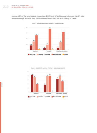 216
                Survey on ICT Education 2010
                ICT EDuCATION – SAMPLE PROFILE




                income, 41% of the principals earn more than 5 MW, and 40% of them earn between 3 and 5 MW;
                whereas amongst teachers, only 20% earn more than 5 MW, and 42% earn up to 3 MW.


                                                    Chart 7. EDuCATORS SAMPLE PROFILE – FAMILy INCOME

                                    80
                                                                                       75

                                                                                                                    64
                                    60
                                                            52


                                    40
                                                      30
                                                                                                              28


                                    20                                            18
                                               16

                                                                            6                            8
                                                                  2                           1
                                     0
                                                    Teachers                     Principals            Directors of studies

                                              up to 3 MW          More than 3 up to 5 MW          More than 5 MW         Refusal




                                                Chart 8. EDuCATORS SAMPLE PROFILE – INDIvIDuAL INCOME

                                         50

                                                 42                                    41
                                                                                  40                         40
                                         40
                                                       37
                                                                                                        33
                                         30                                                                        27
English




                                                             20
                                         20                                 18


                                         10

                                                                      1                       1
                                          0
                                                      Teachers                   Principals           Directors of studies

                                              up to 3 MW          More than 3 up to 5 MW          More than 5 MW         Refusal
 