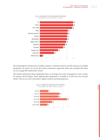 223
                                                                                                  2010 Survey on ICT Education
                                                                                        ICT EDuCATION – ANALySIS OF RESuLTS




                                Chart 1. AvAILABILITy OF ICT EquIPMENT IN SCHOOLS
                                     Percentage of the total numbers of schools


                                    TV                                                                    99

                                Printer                                                                   99

                           VCR / DVD                                                                     96

                                Radio                                                               83

                    Overhead projector                                                              83

                              Landline                                                             81

                          Mimeograph                                                               81

                        Digital camera                                                         78

                            Datashow                                                          75

                            CD player                                                    69

                         Satellite dish                                       54

                           Camcorder                                    42

                         Mobile phone         8

                                          0           20           40             60          80         100




The technological infrastructure of public schools is relatively diverse, but the amount of available
equipment can restrict its use by the school community, especially when one considers that there
are an average 800 students per school.

The schools which have these equipments have, on average, four units of equipment, such as radio,
TV, printer and CD player. More sophisticated equipment is available at a little over one unit per
school. This occurs with camcorders, digital cameras and data projectors.


                                  Chart 2. NuMBER OF COMPuTERS IN THE SCHOOL




                                                                                                                                       English
                                     Percentage of the total number of schools


                               up to 5                         9

                               6 to 15                                             21

                             16 to 20                                         20

                             21 to 30                                                              29

                             31 to 40                              13

                           41 or more                      8

                                          0       5        10      15        20         25         30
 