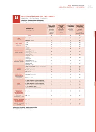 2010 Pesquisa TIC Educação
                                                                                              TABELAS DE RESuLTADOS – PROFESSORES                 251


      A1
                    GRAU DE ESCOLARIDADE DOS PROFESSORES
                    level of eduCatIoN of teaCherS
                    Percentual sobre o total de professores¹
                    Percentage of the total number of teachers¹

                                                                         Ensino Médio       Ensino Médio      Ensino Superior   Ensino Superior
                                                                          – magistério         – outros        – pedagogia       – licenciatura
                                                                        (antigo 2o grau)   (antigo 2o grau)       Tertiary      em matemática
                            Percentual (%)
                                                                           secondary         secondary           Education           Tertiary
                            Percentage (%)
                                                                           Education          Education         – pedagogy         Education




                                                                                                                                                        PORTuGuÊS
                                                                           – teacher           – other                              – maths
                                                                            training                                            teaching degree
                                   TOTAL                                       3                  1                 21                24

                           Feminino / female                                   4                  1                 24                17
           SEXO
          gEnDER
                           masculino / male                                    1                  1                 11                50

                            ≤ 30                                               2                  2                 18                30
        FAIXA ETÁRIA
                           31-45                                               3                  -                 22                25
         AgE gROUP
                           46+                                                 4                  1                 22                21
                           Até 3 Sm
                                                                               7                  2                 26                21
                           up to 3 mw
      RENDA FAMILIAR       mais de 3 até 5 Sm
                                                                               3                  1                 22                24
       FAMilY inCOME       more than 3 up to 5 mw
                           mais de 5 Sm
                                                                               2                  -                 19                26
                           more than 5 mw
                           Até 3 Sm
                                                                               5                  1                 25                20
                           up to 3 mw
       RENDA PESSOAL       mais de 3 até 5 Sm
                                                                               2                  1                 20                26
     inDiViDUAl inCOME     more than 3 up to 5 mw
                           mais de 5 Sm
                                                                               1                  -                 15                30
                           more than 5 mw
                           Norte / Centro-oeste / North / Center-west          2                  1                 22                23
           REGIÃO          Nordeste / Northeast                                4                  1                 22                25
           REgiOn          Sudeste / Southeast                                 3                  1                 22                27
                           Sul / South                                         2                  -                 17                21

       DEPENDêNCIA         municipal / municipal                               4                  1                 29                18
      ADMINISTRATIvA
      ADMinisTRATiVE
       JURisDiCTiOn        Estadual / State                                    2                  1                 12                31

                           4a série / 5o ano do Ensino Fundamental
                                                                               5                  1                 39                11
                           4th grade / 5th year elementary education




                                                                                                                                                        English
           SÉRIE           8 série / 9 ano do Ensino Fundamental
                             a         o
                                                                               2                  1                 14                28
           gRADE           8th grade / 9th year elementary education
                           2 ano do Ensino médio
                             o
                                                                               -                  1                  4                39
                           2nd year of Secondary education

        COMPUTADOR
         INSTALADO         Sim / yes                                           3                  1                 21                25
      NO LABORATóRIO
       DE INFORMÁTICA
         COMPUTER          Não / No                                            5                  1                 23                21
     insTAllED AT iT lAb

    INTERNET INSTALADA     Sim / yes                                           2                  1                 19                26
      NO LABORATóRIO
      DE INFORMÁTICA
    inTERnET AVAilAblE
          AT iT lAb        Não / No                                            5                  1                 26                21

1
    Base: 1.535 professores. Respostas estimuladas.
1
    base: 1,535 teachers. stimulated answers.
 