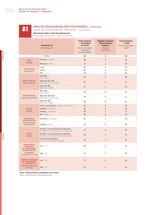 252
                  Survey on ICT Education 2010
                  TABLES OF RESuLTS – TEACHERS




                        A1
                                      GRAU DE ESCOLARIDADE DOS PROFESSORES – Continuação
                                      level of eduCatIoN of teaCherS – Continuation
                                      Percentual sobre o total de professores¹
                                      Percentage of the total number of teachers¹

                                                                                           Ensino Superior     Magistério Superior    Ensino Superior
                                                                                             – licenciatura     (Escola Normal             – outros
                                              Percentual (%)                                   em letras            Superior)        Tertiary Education
                                              Percentage (%)                              Tertiary Education         Degree                – other
                                                                                             – languages          in Education
PORTuGuÊS




                                                                                           teaching degree
                                                     TOTAL                                       25                    3                    22

                                             Feminino / female                                   28                    4                    23
                             SEXO
                            gEnDER
                                             masculino / male                                    17                    1                    20

                                              ≤ 30                                               25                    1                    22
                          FAIXA ETÁRIA
                                             31-45                                               26                    4                    20
                           AgE gROUP
                                             46+                                                 24                    4                    25
                                             Até 3 Sm
                                                                                                 21                    5                    18
                                             up to 3 mw
                        RENDA FAMILIAR       mais de 3 até 5 Sm
                                                                                                 25                    4                    21
                         FAMilY inCOME       more than 3 up to 5 mw
                                             mais de 5 Sm
                                                                                                 27                    2                    24
                                             more than 5 mw
                                             Até 3 Sm
                                                                                                 21                    4                    23
                                             up to 3 mw
                         RENDA PESSOAL       mais de 3 até 5 Sm
                                                                                                 28                    3                    21
                       inDiViDUAl inCOME     more than 3 up to 5 mw
                                             mais de 5 Sm
                                                                                                 29                    2                    21
                                             more than 5 mw
                                             Norte / Centro-oeste / North / Center-west          24                    5                    23
                             REGIÃO          Nordeste / Northeast                                24                    3                    22
                             REgiOn          Sudeste / Southeast                                 28                    3                    17
                                             Sul / South                                         25                    3                    33

                         DEPENDêNCIA         municipal / municipal                               20                    4                    24
                        ADMINISTRATIvA
                        ADMinisTRATiVE
                         JURisDiCTiOn        Estadual / State                                    31                    2                    20

                                             4a série / 5o ano do Ensino Fundamental
                                                                                                 14                    5                    25
                                             4th grade / 5th year elementary education
                             SÉRIE           8 série / 9 ano do Ensino Fundamental
                                               a         o
English




                                                                                                 29                    3                    24
                             gRADE           8th grade / 9th year elementary education
                                             2o ano do Ensino médio
                                                                                                 36                    1                    19
                                             2nd year of Secondary education

                          COMPUTADOR
                           INSTALADO         Sim / yes                                           26                    3                    21
                        NO LABORATóRIO
                         DE INFORMÁTICA
                           COMPUTER          Não / No                                            21                    3                    25
                       insTAllED AT iT lAb

                      INTERNET INSTALADA     Sim / yes                                           27                    3                    22
                        NO LABORATóRIO
                        DE INFORMÁTICA
                      inTERnET AVAilAblE
                            AT iT lAb        Não / No                                            22                    5                    22

                  1
                      Base: 1.535 professores. Respostas estimuladas.
                  1
                      base: 1,535 teachers. stimulated answers.
 