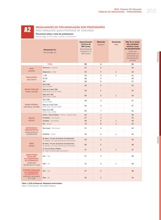 2010 Pesquisa TIC Educação
                                                                                          TABELAS DE RESuLTADOS – PROFESSORES         253


      A2
                    MODALIDADES DE PóS-GRADUAÇÃO DOS PROFESSORES
                    PoSt-graduate QualIfICatIoNS of teaCherS
                    Percentual sobre o total de professores¹
                    Percentage of the total number of teachers¹

                                                                        Especialização   Mestrado     Doutorado    Não fiz ou ainda
                                                                          (mínimo de     Masters        PhD         não completei
                                                                          360 horas)                                nenhum curso
                                                                        specialization                            de pós-graduação
                            Percentual (%)
                                                                         (minimum of                                  i have not
                            Percentage (%)




                                                                                                                                            PORTuGuÊS
                                                                          360 hours)                                undertaken or
                                                                                                                    completed any
                                                                                                                    post-graduate
                                                                                                                        courses
                                   TOTAL                                     56             4             -              40

                           Feminino / female                                 57             3             -              40
           SEXO
          gEnDER
                           masculino / male                                  54             5            1               40

                            ≤ 30                                             45             3            1               51
        FAIXA ETÁRIA
                           31-45                                             58             3             -              39
         AgE gROUP
                           46+                                               58             6             -              37
                           Até 3 Sm
                                                                             45             3             -              52
                           up to 3 mw
      RENDA FAMILIAR       mais de 3 até 5 Sm
                                                                             53             2             -              44
       FAMilY inCOME       more than 3 up to 5 mw
                           mais de 5 Sm
                                                                             60             5            1               34
                           more than 5 mw
                           Até 3 Sm
                                                                             49             3             -              47
                           up to 3 mw
       RENDA PESSOAL       mais de 3 até 5 Sm
                                                                             60             3             -              37
     inDiViDUAl inCOME     more than 3 up to 5 mw
                           mais de 5 Sm
                                                                             62             7             -              31
                           more than 5 mw
                           Norte / Centro-oeste / North / Center-west        62             1             -              36
           REGIÃO          Nordeste / Northeast                              57             3             -              40
           REgiOn          Sudeste / Southeast                               46             5            1               49
                           Sul / South                                       70             6            1               23

       DEPENDêNCIA         municipal / municipal                             57             3             -              40
      ADMINISTRATIvA
      ADMinisTRATiVE
       JURisDiCTiOn        Estadual / State                                  55             4            1               40




                                                                                                                                            English
                           4a série / 5o ano do Ensino Fundamental
                                                                             53             2             -              45
                           4th grade / 5th year elementary education
           SÉRIE           8a série / 9o ano do Ensino Fundamental
                                                                             60             4             -              36
           gRADE           8th grade / 9th year elementary education
                           2 ano do Ensino médio
                             o
                                                                             57             5            1               37
                           2nd year of Secondary education

        COMPUTADOR
         INSTALADO         Sim / yes                                         57             4             -              38
      NO LABORATóRIO
       DE INFORMÁTICA
         COMPUTER          Não / No                                          51             2            1               46
     insTAllED AT iT lAb

    INTERNET INSTALADA     Sim / yes                                         57             5             -              38
      NO LABORATóRIO
      DE INFORMÁTICA
    inTERnET AVAilAblE
          AT iT lAb        Não / No                                          54             2             -              44

1
    Base: 1.535 professores. Respostas estimuladas.
1
    base: 1,535 teachers. stimulated answers.
 