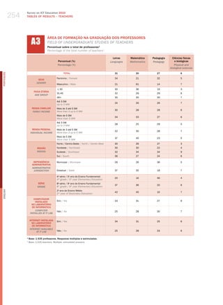 254
                  Survey on ICT Education 2010
                  TABLES OF RESuLTS – TEACHERS




                        A3
                                      ÁREA DE FORMAÇÃO NA GRADUAÇÃO DOS PROFESSORES
                                      fIeld of uNdergraduate StudIeS of teaCherS
                                      Percentual sobre o total de professores¹
                                      Percentage of the total number of teachers¹

                                                                                             Letras    Matemática    Pedagogia     Ciências físicas
                                               Percentual (%)                              languages   Mathematics   Pedagogy        e biológicas
                                               Percentage (%)                                                                       Physical and
                                                                                                                                 biological sciences
                                                      TOTAL                                   31           30           27               6
PORTuGuÊS




                                              Feminino / female                               34           21           32               5
                              SEXO
                             gEnDER
                                              masculino / male                                21           61           14               7

                                              ≤ 30                                            30           36           19               3
                          FAIXA ETÁRIA
                                              31-45                                           32           29           29               6
                           AgE gROUP
                                              46+                                             30           30           30               7
                                              Até 3 Sm
                                                                                              24           26           26               7
                                              up to 3 mw
                        RENDA FAMILIAR        mais de 3 até 5 Sm
                                                                                              30           28           28               6
                         FAMilY inCOME        more than 3 up to 5 mw
                                              mais de 5 Sm
                                                                                              34           33           27               6
                                              more than 5 mw
                                              Até 3 Sm
                                                                                              28           25           29               5
                                              up to 3 mw
                         RENDA PESSOAL        mais de 3 até 5 Sm
                                                                                              32           30           28               7
                       inDiViDUAl inCOME      more than 3 up to 5 mw
                                              mais de 5 Sm
                                                                                              37           40           23               5
                                              more than 5 mw
                                              Norte / Centro-oeste / North / Center-west      30           26           27               3
                             REGIÃO           Nordeste / Northeast                            30           30           22               4
                             REgiOn           Sudeste / Southeast                             32           34           34               9
                                              Sul / South                                     36           27           24               6

                          DEPENDêNCIA         municipal / municipal                           26           26           36               5
                         ADMINISTRATIvA
                         ADMinisTRATiVE
                          JURisDiCTiOn        Estadual / State                                37           35           18               7

                                              4 série / 5 ano do Ensino Fundamental
                                               a          o
                                                                                              20           16           46               4
                                              4th grade / 5th year elementary education
                             SÉRIE            8a série / 9o ano do Ensino Fundamental
                                                                                              37           36           20               6
                             gRADE            8th grade / 9th year elementary education
                                              2o ano do Ensino médio
English




                                                                                              42           45           10               7
                                              2nd year of Secondary education

                          COMPUTADOR
                           INSTALADO          Sim / yes                                       33           31           27               6
                        NO LABORATóRIO
                         DE INFORMÁTICA
                           COMPUTER           Não / No                                        25           28           30               7
                       insTAllED AT iT lAb

                      INTERNET INSTALADA      Sim / yes                                       34           31           25               6
                        NO LABORATóRIO
                        DE INFORMÁTICA
                      inTERnET AVAilAblE
                            AT iT lAb         Não / No                                        25           28           33               6

                  1
                      Base: 1.535 professores. Respostas múltiplas e estimuladas.
                  1
                      base: 1,535 teachers. Multiple, stimulated answers.
 