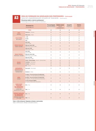 2010 Pesquisa TIC Educação
                                                                                              TABELAS DE RESuLTADOS – PROFESSORES       255


      A3
                    ÁREA DE FORMAÇÃO NA GRADUAÇÃO DOS PROFESSORES – Continuação
                    fIeld of uNdergraduate StudIeS of teaCherS – Continuation
                    Percentual sobre o total de professores¹
                    Percentage of the total number of teachers¹

                                                                         Psicopedagogia   Gestão escolar   Geografia     História
                             Percentual (%)
                                                                         Psychopedagogy      school        geography     history
                             Percentage (%)
                                                                                           management
                                    TOTAL                                      4                3             2             2




                                                                                                                                              PORTuGuÊS
                            Feminino / female                                  5                4             3             2
            SEXO
           gEnDER
                            masculino / male                                   1                2             1             1

                            ≤ 30                                               3                2             2             2
        FAIXA ETÁRIA
                            31-45                                              4                3             2             2
         AgE gROUP
                            46+                                                5                4             2             3
                            Até 3 Sm
                                                                               3                3             4             3
                            up to 3 mw
      RENDA FAMILIAR        mais de 3 até 5 Sm
                                                                               4                2             2             3
       FAMilY inCOME        more than 3 up to 5 mw
                            mais de 5 Sm
                                                                               4                4             2             2
                            more than 5 mw
                            Até 3 Sm
                                                                               4                3             2             2
                            up to 3 mw
       RENDA PESSOAL        mais de 3 até 5 Sm
                                                                               4                3             2             2
     inDiViDUAl inCOME      more than 3 up to 5 mw
                            mais de 5 Sm
                                                                               4                5             2             1
                            more than 5 mw
                            Norte / Centro-oeste / North / Center-west         6                4             1             1
           REGIÃO           Nordeste / Northeast                               3                2             3             2
           REgiOn           Sudeste / Southeast                                5                3             2             2
                            Sul / South                                        3                5             3             3

        DEPENDêNCIA         municipal / municipal                              5                4             3             3
       ADMINISTRATIvA
       ADMinisTRATiVE
        JURisDiCTiOn        Estadual / State                                   3                2             1             1

                            4 série / 5 ano do Ensino Fundamental
                             a          o
                                                                               7                5             3             4
                            4th grade / 5th year elementary education
           SÉRIE            8a série / 9o ano do Ensino Fundamental
                                                                               3                2             1             1
           gRADE            8th grade / 9th year elementary education
                            2o ano do Ensino médio
                                                                               2                2             1             1
                            2nd year of Secondary education




                                                                                                                                              English
        COMPUTADOR
         INSTALADO          Sim / yes                                          4                3             2             2
      NO LABORATóRIO
       DE INFORMÁTICA
         COMPUTER           Não / No                                           4                4             3             2
     insTAllED AT iT lAb

    INTERNET INSTALADA      Sim / yes                                          4                3             2             2
      NO LABORATóRIO
      DE INFORMÁTICA
    inTERnET AVAilAblE
          AT iT lAb         Não / No                                           5                4             3             2

1
    Base: 1.535 professores. Respostas múltiplas e estimuladas.
1
    base: 1,535 teachers. Multiple, stimulated answers.
 