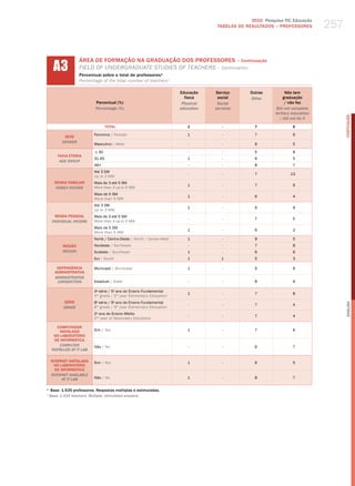 2010 Pesquisa TIC Educação
                                                                                      TABELAS DE RESuLTADOS – PROFESSORES          257


      A3
                    ÁREA DE FORMAÇÃO NA GRADUAÇÃO DOS PROFESSORES – Continuação
                    fIeld of uNdergraduate StudIeS of teaCherS – Continuation
                    Percentual sobre o total de professores¹
                    Percentage of the total number of teachers¹

                                                                         Educação    Serviço       Outras          Não tem
                                                                           física     social       Other          graduação
                            Percentual (%)                                Physical    social                       / não fez
                            Percentage (%)                               education   services                  Did not complete
                                                                                                              tertiary education




                                                                                                                                         PORTuGuÊS
                                                                                                                / did not do it
                                    TOTAL                                   1           -            7                 6

                            Feminino / female                               1           -            7                 6
           SEXO
          gEnDER
                            masculino / male                                 -          -            6                 5

                            ≤ 30                                             -          -            5                 8
        FAIXA ETÁRIA
                            31-45                                           1           -            6                 5
         AgE gROUP
                            46+                                              -          -            8                 7
                            Até 3 Sm
                                                                             -          -            7               13
                            up to 3 mw
      RENDA FAMILIAR        mais de 3 até 5 Sm
                                                                            1           -            7                 6
       FAMilY inCOME        more than 3 up to 5 mw
                            mais de 5 Sm
                                                                            1           -            6                 4
                            more than 5 mw
                            Até 3 Sm
                                                                            1           -            6                 9
                            up to 3 mw
       RENDA PESSOAL        mais de 3 até 5 Sm
                                                                             -          -            7                 5
     inDiViDUAl inCOME      more than 3 up to 5 mw
                            mais de 5 Sm
                                                                            1           -            6                 2
                            more than 5 mw
                            Norte / Centro-oeste / North / Center-west      1           -            9                 5
           REGIÃO           Nordeste / Northeast                             -          -            7                 8
           REgiOn           Sudeste / Southeast                             1           -            6                 6
                            Sul / South                                     1           1            5                 3

       DEPENDêNCIA          municipal / municipal                           1           -            6                 6
      ADMINISTRATIvA
      ADMinisTRATiVE
       JURisDiCTiOn         Estadual / State                                 -          -            8                 6

                            4a série / 5o ano do Ensino Fundamental
                                                                            1           -            7                 8
                            4th grade / 5th year elementary education
           SÉRIE            8 série / 9 ano do Ensino Fundamental
                             a          o




                                                                                                                                         English
                                                                             -          -            7                 4
           gRADE            8th grade / 9th year elementary education
                            2o ano do Ensino médio
                                                                             -          -            7                 4
                            2nd year of Secondary education

        COMPUTADOR
         INSTALADO          Sim / yes                                       1           -            7                 6
      NO LABORATóRIO
       DE INFORMÁTICA
         COMPUTER           Não / No                                         -          -            6                 7
     insTAllED AT iT lAb

    INTERNET INSTALADA      Sim / yes                                       1           -            6                 5
      NO LABORATóRIO
      DE INFORMÁTICA
    inTERnET AVAilAblE
          AT iT lAb         Não / No                                        1           -            8                 7

1
    Base: 1.535 professores. Respostas múltiplas e estimuladas.
1
    base: 1,535 teachers. Multiple, stimulated answers.
 