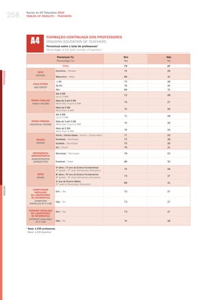 258
                  Survey on ICT Education 2010
                  TABLES OF RESuLTS – TEACHERS




                        A4
                                      FORMAÇÃO CONTINUADA DOS PROFESSORES
                                      oNgoINg eduCatIoN of teaCherS
                                      Percentual sobre o total de professores¹
                                      Percentage of the total number of teachers¹

                                                 Percentual (%)                               Sim   Não
                                                 Percentage (%)                               Yes   no
                                                         TOTAL                                73    27

                                                 Feminino / female                            74    26
                              SEXO
PORTuGuÊS




                             gEnDER
                                                 masculino / male                             69    31

                                                 ≤ 30                                         72    28
                          FAIXA ETÁRIA
                                                 31-45                                        76    24
                           AgE gROUP
                                                 46+                                          69    31
                                                 Até 3 Sm
                                                                                              72    28
                                                 up to 3 mw
                        RENDA FAMILIAR           mais de 3 até 5 Sm
                                                                                              73    27
                         FAMilY inCOME           more than 3 up to 5 mw
                                                 mais de 5 Sm
                                                                                              74    26
                                                 more than 5 mw
                                                 Até 3 Sm
                                                                                              71    29
                                                 up to 3 mw
                         RENDA PESSOAL           mais de 3 até 5 Sm
                                                                                              74    26
                       inDiViDUAl inCOME         more than 3 up to 5 mw
                                                 mais de 5 Sm
                                                                                              76    24
                                                 more than 5 mw
                                                 Norte / Centro-oeste / North / Center-west   77    23
                             REGIÃO              Nordeste / Northeast                         72    28
                             REgiOn              Sudeste / Southeast                          70    30
                                                 Sul / South                                  79    21

                         DEPENDêNCIA             municipal / municipal                        78    22
                        ADMINISTRATIvA
                        ADMinisTRATiVE
                         JURisDiCTiOn            Estadual / State                             68    32

                                                 4 série / 5 ano do Ensino Fundamental
                                                  a          o
                                                                                              74    26
                                                 4th grade / 5th year elementary education
                             SÉRIE               8a série / 9o ano do Ensino Fundamental
                                                                                              73    27
                             gRADE               8th grade / 9th year elementary education
                                                 2o ano do Ensino médio
                                                                                              69    31
                                                 2nd year of Secondary education
English




                          COMPUTADOR
                           INSTALADO             Sim / yes                                    73    27
                        NO LABORATóRIO
                         DE INFORMÁTICA
                           COMPUTER              Não / No                                     73    27
                       insTAllED AT iT lAb

                      INTERNET INSTALADA         Sim / yes                                    73    27
                        NO LABORATóRIO
                        DE INFORMÁTICA
                      inTERnET AVAilAblE
                            AT iT lAb            Não / No                                     74    26

                  1
                      Base: 1.535 professores.
                  1
                      base: 1,535 teachers.
 