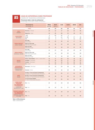 2010 Pesquisa TIC Educação
                                                                                                TABELAS DE RESuLTADOS – PROFESSORES       259


      A5
                    ANOS DE EXPERIêNCIA COMO PROFESSOR
                    yearS of teaChINg eXPerIeNCe
                    Percentual sobre o total de professores¹
                    Percentage of the total number of teachers¹

                               Percentual (%)                                Média     Até 5       6-10     11-15     16-20     21+
                               Percentage (%)                               Average   Up to 5
                                       TOTAL                                  15        14          20       18        21        27

                               Feminino / female                              16        12          17       18        22        30
            SEXO




                                                                                                                                                PORTuGuÊS
           gEnDER
                               masculino / male                               13        20          28       19        18        15

                               ≤ 30                                            5        55          41        4         -        -
        FAIXA ETÁRIA
                               31-45                                          14         9          21       28        27        16
         AgE gROUP
                               46+                                            23         2           6        9        21        62
                               Até 3 Sm
                                                                              13        23          20        16       17        23
                               up to 3 mw
      RENDA FAMILIAR           mais de 3 até 5 Sm
                                                                              15        16          22       18        20        23
       FAMilY inCOME           more than 3 up to 5 mw
                               mais de 5 Sm
                                                                              16        10          18       19        22        30
                               more than 5 mw
                               Até 3 Sm
                                                                              13        21          23        16       20        19
                               up to 3 mw
       RENDA PESSOAL           mais de 3 até 5 Sm
                                                                              16        12          18       20        21        29
     inDiViDUAl inCOME         more than 3 up to 5 mw
                               mais de 5 Sm
                                                                              18         5          16       20        23        36
                               more than 5 mw
                               Norte / Centro-oeste / North / Center-west     14        17          23       20        19        21
           REGIÃO              Nordeste / Northeast                           14        16          25        17       19        23
           REgiOn              Sudeste / Southeast                            17        11          15        21       23        31
                               Sul / South                                    16        15          17        16       23        30

        DEPENDêNCIA            municipal / municipal                          15        14          23       18        22        23
       ADMINISTRATIvA
       ADMinisTRATiVE
        JURisDiCTiOn           Estadual / State                               16        15          16        19       20        30

                               4 série / 5 ano do Ensino Fundamental
                                a          o
                                                                              16        13          20        17       22        29
                               4th grade / 5th year elementary education
           SÉRIE               8a série / 9o ano do Ensino Fundamental
                                                                              15        16          21       18        21        24
           gRADE               8th grade / 9th year elementary education
                               2o ano do Ensino médio
                                                                              15        14          20       20        20        26
                               2nd year of Secondary education




                                                                                                                                                English
        COMPUTADOR
         INSTALADO             Sim / yes                                      15        14          19       19        21        26
      NO LABORATóRIO
       DE INFORMÁTICA
         COMPUTER              Não / No                                       16        13          21        17       22        28
     insTAllED AT iT lAb

    INTERNET INSTALADA         Sim / yes                                      15        14          19       19        21        27
      NO LABORATóRIO
      DE INFORMÁTICA
    inTERnET AVAilAblE
          AT iT lAb            Não / No                                       15        14          23        17       21        26

1
    Base: 1.535 professores.
1
    base: 1,535 teachers.
 