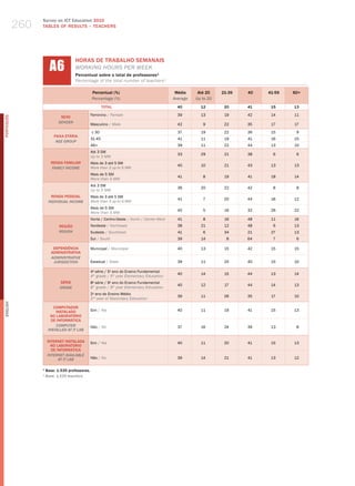 260
                  Survey on ICT Education 2010
                  TABLES OF RESuLTS – TEACHERS




                        A6
                                      HORAS DE TRABALHO SEMANAIS
                                      workINg hourS Per week
                                      Percentual sobre o total de professores¹
                                      Percentage of the total number of teachers¹

                                                 Percentual (%)                                Média     Até 20    21-39   40   41-59   60+
                                                 Percentage (%)                               Average   Up to 20
                                                         TOTAL                                  40        12        20     41    15     13

                                                 Feminino / female                              39        13        19     42    14     11
                              SEXO
PORTuGuÊS




                             gEnDER
                                                 masculino / male                               42         9        22     35    17     17

                                                 ≤ 30                                           37        19        22     36    15      9
                          FAIXA ETÁRIA
                                                 31-45                                          41        11        19     41    16     15
                           AgE gROUP
                                                 46+                                            39        11        22     44    13     10
                                                 Até 3 Sm
                                                                                                33        29        21     38     6      6
                                                 up to 3 mw
                        RENDA FAMILIAR           mais de 3 até 5 Sm
                                                                                                40        10        21     43    13     13
                         FAMilY inCOME           more than 3 up to 5 mw
                                                 mais de 5 Sm
                                                                                                41         8        19     41    18     14
                                                 more than 5 mw
                                                 Até 3 Sm
                                                                                                36        20        22     42     8      8
                                                 up to 3 mw
                         RENDA PESSOAL           mais de 3 até 5 Sm
                                                                                                41         7        20     44    16     12
                       inDiViDUAl inCOME         more than 3 up to 5 mw
                                                 mais de 5 Sm
                                                                                                45         5        16     32    26     22
                                                 more than 5 mw
                                                 Norte / Centro-oeste / North / Center-west     41         8        16     48    11     16
                             REGIÃO              Nordeste / Northeast                           38        21        12     48     6     13
                             REgiOn              Sudeste / Southeast                            41         6        34     21    27     13
                                                 Sul / South                                    39        14         8     64     7      6

                          DEPENDêNCIA            municipal / municipal                          40        13        15     42    15     15
                         ADMINISTRATIvA
                         ADMinisTRATiVE
                          JURisDiCTiOn           Estadual / State                               39        11        25     40    15     10

                                                 4 série / 5 ano do Ensino Fundamental
                                                  a          o
                                                                                                40        14        15     44    13     14
                                                 4th grade / 5th year elementary education
                             SÉRIE               8a série / 9o ano do Ensino Fundamental
                                                                                                40        12        17     44    14     13
                             gRADE               8th grade / 9th year elementary education
                                                 2o ano do Ensino médio
                                                                                                39        11        26     35    17     10
                                                 2nd year of Secondary education
English




                          COMPUTADOR
                           INSTALADO             Sim / yes                                      40        11        19     41    15     13
                        NO LABORATóRIO
                         DE INFORMÁTICA
                           COMPUTER              Não / No                                       37        16        24     39    13      8
                       insTAllED AT iT lAb

                      INTERNET INSTALADA         Sim / yes                                      40        11        20     41    15     13
                        NO LABORATóRIO
                        DE INFORMÁTICA
                      inTERnET AVAilAblE
                            AT iT lAb            Não / No                                       39        14        21     41    13     12

                  1
                      Base: 1.535 professores.
                  1
                      base: 1,535 teachers.
 