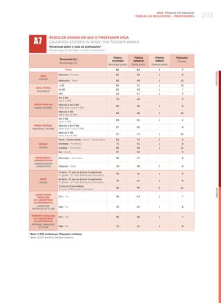 2010 Pesquisa TIC Educação
                                                                                               TABELAS DE RESuLTADOS – PROFESSORES       261


      A7
                    REDES DE ENSINO EM QUE O PROFESSOR ATUA
                    eduCatIoN SeCtorS IN whICh the teaCher workS
                    Percentual sobre o total de professores¹
                    Percentage of the total number of teachers¹

                                                                            Pública           Pública         Pública       Particular
                             Percentual (%)
                                                                           municipal         estadual         federal        Private
                             Percentage (%)
                                                                         Municipal public   state public   Federal public
                                    TOTAL                                      61               61               1              7




                                                                                                                                               PORTuGuÊS
                            Feminino / female                                  62               59               1              6
            SEXO
           gEnDER
                            masculino / male                                   56               69               1             12

                            ≤ 30                                               60               57               1             13
        FAIXA ETÁRIA
                            31-45                                              65               59               1              7
         AgE gROUP
                            46+                                                53               67               1              5
                            Até 3 Sm
                                                                               73               40               -              2
                            up to 3 mw
      RENDA FAMILIAR        mais de 3 até 5 Sm
                                                                               62               60               1              6
       FAMilY inCOME        more than 3 up to 5 mw
                            mais de 5 Sm
                                                                               56               68               1             10
                            more than 5 mw
                            Até 3 Sm
                                                                               65               50               1              4
                            up to 3 mw
       RENDA PESSOAL        mais de 3 até 5 Sm
                                                                               57               65               -              6
     inDiViDUAl inCOME      more than 3 up to 5 mw
                            mais de 5 Sm
                                                                               57               75               1             15
                            more than 5 mw
                            Norte / Centro-oeste / North / Center-west         54               70               2              4
           REGIÃO           Nordeste / Northeast                               71               51               1              6
           REgiOn           Sudeste / Southeast                                56               68               1             11
                            Sul / South                                        57               55               -              5

        DEPENDêNCIA         municipal / municipal                              99               27               -              6
       ADMINISTRATIvA
       ADMinisTRATiVE
        JURisDiCTiOn        Estadual / State                                   19               99               1              9

                            4 série / 5 ano do Ensino Fundamental
                             a          o
                                                                               79               41               1              5
                            4th grade / 5th year elementary education
           SÉRIE            8a série / 9o ano do Ensino Fundamental
                                                                               74               54               1              6
           gRADE            8th grade / 9th year elementary education
                            2o ano do Ensino médio
                                                                               22               96               2             11
                            2nd year of Secondary education




                                                                                                                                               English
        COMPUTADOR
         INSTALADO          Sim / yes                                          58               63               1              7
      NO LABORATóRIO
       DE INFORMÁTICA
         COMPUTER           Não / No                                           70               55               1              8
     insTAllED AT iT lAb

    INTERNET INSTALADA      Sim / yes                                          55               66               1              7
      NO LABORATóRIO
      DE INFORMÁTICA
    inTERnET AVAilAblE
          AT iT lAb         Não / No                                           72               51               1              8

1
    Base: 1.535 professores. Respostas múltiplas.
1
    base: 1,535 teachers. Multiple answers.
 