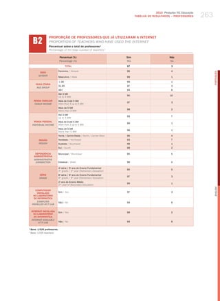 2010 Pesquisa TIC Educação
                                                                                  TABELAS DE RESuLTADOS – PROFESSORES       263


      b2
                    PROPORÇÃO DE PROFESSORES QUE JÁ UTILIZARAM A INTERNET
                    ProPortIoN of teaCherS who have uSed the INterNet
                    Percentual sobre o total de professores¹
                    Percentage of the total number of teachers¹

                               Percentual (%)                               Sim                          Não
                               Percentage (%)                               Yes                          no
                                       TOTAL                                97                            3

                               Feminino / female                            96                            4
            SEXO




                                                                                                                                  PORTuGuÊS
           gEnDER
                               masculino / male                             99                            1

                               ≤ 30                                         99                            1
        FAIXA ETÁRIA
                               31-45                                        97                            3
         AgE gROUP
                               46+                                          94                            6
                               Até 3 Sm
                                                                            90                           10
                               up to 3 mw
      RENDA FAMILIAR           mais de 3 até 5 Sm
                                                                            97                            3
       FAMilY inCOME           more than 3 up to 5 mw
                               mais de 5 Sm
                                                                            98                            2
                               more than 5 mw
                               Até 3 Sm
                                                                            93                            7
                               up to 3 mw
       RENDA PESSOAL           mais de 3 até 5 Sm
                                                                            99                            1
     inDiViDUAl inCOME         more than 3 up to 5 mw
                               mais de 5 Sm
                                                                            99                            1
                               more than 5 mw
                               Norte / Centro-oeste / North / Center-west   96                            4
           REGIÃO              Nordeste / Northeast                         93                            7
           REgiOn              Sudeste / Southeast                          99                            1
                               Sul / South                                  98                            2

       DEPENDêNCIA             municipal / municipal                        95                            5
      ADMINISTRATIvA
      ADMinisTRATiVE
       JURisDiCTiOn            Estadual / State                             98                            2

                               4 série / 5 ano do Ensino Fundamental
                                a          o
                                                                            95                            5
                               4th grade / 5th year elementary education
           SÉRIE               8a série / 9o ano do Ensino Fundamental
                                                                            97                            3
           gRADE               8th grade / 9th year elementary education
                               2o ano do Ensino médio
                                                                            99                            1
                               2nd year of Secondary education




                                                                                                                                  English
        COMPUTADOR
         INSTALADO             Sim / yes                                    97                            3
      NO LABORATóRIO
       DE INFORMÁTICA
         COMPUTER              Não / No                                     94                            6
     insTAllED AT iT lAb

    INTERNET INSTALADA         Sim / yes                                    98                            2
      NO LABORATóRIO
      DE INFORMÁTICA
    inTERnET AVAilAblE
          AT iT lAb            Não / No                                     94                            6

1
    Base: 1.535 professores.
1
    base: 1,535 teachers.
 