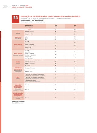 264
                  Survey on ICT Education 2010
                  TABLES OF RESuLTS – TEACHERS




                        b3
                                      PROPORÇÃO DE PROFESSORES QUE POSSUEM COMPUTADOR EM SEU DOMICÍLIO
                                      ProPortIoN of teaCherS who have ComPuterS at houSehold
                                      Percentual sobre o total de professores¹
                                      Percentage of the total number of teachers¹

                                                 Percentual (%)                               Sim   Não
                                                 Percentage (%)                               Yes   no
                                                         TOTAL                                90    10

                                                 Feminino / female                            90    10
                              SEXO
PORTuGuÊS




                             gEnDER
                                                 masculino / male                             89    11

                                                 ≤ 30                                         88    12
                          FAIXA ETÁRIA
                                                 31-45                                        90    10
                           AgE gROUP
                                                 46+                                          91     9
                                                 Até 3 Sm
                                                                                              72    28
                                                 up to 3 mw
                        RENDA FAMILIAR           mais de 3 até 5 Sm
                                                                                              87    13
                         FAMilY inCOME           more than 3 up to 5 mw
                                                 mais de 5 Sm
                                                                                              97     3
                                                 more than 5 mw
                                                 Até 3 Sm
                                                                                              83    17
                                                 up to 3 mw
                         RENDA PESSOAL           mais de 3 até 5 Sm
                                                                                              94     6
                       inDiViDUAl inCOME         more than 3 up to 5 mw
                                                 mais de 5 Sm
                                                                                              97     3
                                                 more than 5 mw
                                                 Norte / Centro-oeste / North / Center-west   89    11
                             REGIÃO              Nordeste / Northeast                         79    21
                             REgiOn              Sudeste / Southeast                          98     2
                                                 Sul / South                                  96     4

                         DEPENDêNCIA             municipal / municipal                        86    14
                        ADMINISTRATIvA
                        ADMinisTRATiVE
                         JURisDiCTiOn            Estadual / State                             94     6

                                                 4 série / 5 ano do Ensino Fundamental
                                                  a          o
                                                                                              86    14
                                                 4th grade / 5th year elementary education
                             SÉRIE               8a série / 9o ano do Ensino Fundamental
                                                                                              87    13
                             gRADE               8th grade / 9th year elementary education
                                                 2o ano do Ensino médio
                                                                                              94     6
                                                 2nd year of Secondary education
English




                          COMPUTADOR
                           INSTALADO             Sim / yes                                    91     9
                        NO LABORATóRIO
                         DE INFORMÁTICA
                           COMPUTER              Não / No                                     86    14
                       insTAllED AT iT lAb

                      INTERNET INSTALADA         Sim / yes                                    92     8
                        NO LABORATóRIO
                        DE INFORMÁTICA
                      inTERnET AVAilAblE
                            AT iT lAb            Não / No                                     86    14

                  1
                      Base: 1.535 professores.
                  1
                      base: 1,535 teachers.
 