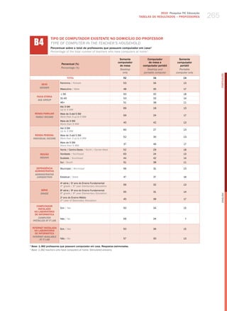 2010 Pesquisa TIC Educação
                                                                                      TABELAS DE RESuLTADOS – PROFESSORES       265


      b4
                   TIPO DE COMPUTADOR EXISTENTE NO DOMICÍLIO DO PROFESSOR
                   tyPe of ComPuter IN the teaCher’S houSehold
                   Percentual sobre o total de professores que possuem computador em casa¹
                   Percentage of the total number of teachers who have computers at home¹

                                                                          Somente           Computador          Somente
                                                                         computador          de mesa e         computador
                           Percentual (%)
                                                                           de mesa      computador portátil      portátil
                           Percentage (%)
                                                                           Desktop          Desktop and          Portable
                                                                             only        portable computer    computer only




                                                                                                                                      PORTuGuÊS
                                   TOTAL                                     52                 34                 14

                           Feminino / female                                 53                 34                 13
           SEXO
          gEnDER
                           masculino / male                                  48                 35                 17

                           ≤ 30                                              50                 32                 18
        FAIXA ETÁRIA
                           31-45                                             53                 33                 14
         AgE gROUP
                           46+                                               51                 38                 11
                           Até 3 Sm
                                                                             69                 18                 13
                           up to 3 mw
      RENDA FAMILIAR       mais de 3 até 5 Sm
                                                                             59                 24                 17
       FAMilY inCOME       more than 3 up to 5 mw
                           mais de 5 Sm
                                                                             45                 42                 13
                           more than 5 mw
                           Até 3 Sm
                                                                             60                 27                 13
                           up to 3 mw
       RENDA PESSOAL       mais de 3 até 5 Sm
                                                                             52                 35                 13
     inDiViDUAl inCOME     more than 3 up to 5 mw
                           mais de 5 Sm
                                                                             37                 46                 17
                           more than 5 mw
                           Norte / Centro-oeste / North / Center-west        52                 29                 18
          REGIÃO           Nordeste / Northeast                              63                 24                 13
          REgiOn           Sudeste / Southeast                               44                 42                 14
                           Sul / South                                       51                 38                 11

       DEPENDêNCIA         municipal / municipal                             56                 31                 13
      ADMINISTRATIvA
      ADMinisTRATiVE
       JURisDiCTiOn        Estadual / State                                  47                 37                 16

                           4 série / 5 ano do Ensino Fundamental
                            a          o
                                                                             56                 32                 13
                           4th grade / 5th year elementary education
           SÉRIE           8 série / 9 ano do Ensino Fundamental
                            a          o
                                                                             55                 31                 14
           gRADE           8th grade / 9th year elementary education




                                                                                                                                      English
                           2o ano do Ensino médio
                                                                             45                 39                 17
                           2nd year of Secondary education

        COMPUTADOR
         INSTALADO         Sim / yes                                         50                 34                 15
      NO LABORATóRIO
       DE INFORMÁTICA
         COMPUTER          Não / No                                          59                 34                  7
     insTAllED AT iT lAb

    INTERNET INSTALADA     Sim / yes                                         50                 36                 15
      NO LABORATóRIO
      DE INFORMÁTICA
    inTERnET AVAilAblE
          AT iT lAb        Não / No                                          57                 30                 13

1
    Base: 1.382 professores que possuem computador em casa. Respostas estimuladas.
1
    base: 1,382 teachers who have computers at home. stimulated answers.
 