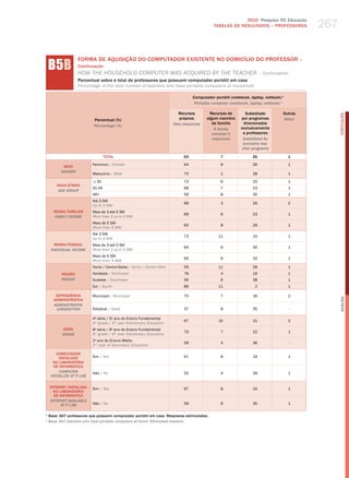2010 Pesquisa TIC Educação
                                                                                             TABELAS DE RESuLTADOS – PROFESSORES           267


    b5b
                    FORMA DE AQUISIÇÃO DO COMPUTADOR EXISTENTE NO DOMICÍLIO DO PROFESSOR –
                    Continuação
                    how the houSehold ComPuter waS aCQuIred By the teaCher – Continuation
                    Percentual sobre o total de professores que possuem computador portátil em casa
                    Percentage of the total number of teachers who have portable computers at household

                                                                                  Computador portátil (notebook, laptop, netbook) 1
                                                                                   Portable computer (notebook, laptop, netbook) 1

                                                                          Recursos         Recursos de        Subsidiado          Outros




                                                                                                                                                 PORTuGuÊS
                            Percentual (%)                                próprios       algum membro       por programas         Other
                                                                        Own resources       da família       direcionados
                            Percentage (%)
                                                                                             A family       exclusivamente
                                                                                            member’s         a professores
                                                                                            resources        subsidized by
                                                                                                             exclusive tea-
                                                                                                            cher programs
                                   TOTAL                                     65                  7                26                  1

                           Feminino / female                                 64                  9                26                  1
           SEXO
          gEnDER
                           masculino / male                                  70                  1                28                  1

                            ≤ 30                                             73                  6                20                  1
        FAIXA ETÁRIA
                           31-45                                             68                  7                23                  1
         AgE gROUP
                           46+                                               56                  8                35                  1
                           Até 3 Sm
                                                                             69                  3                26                  2
                           up to 3 mw
      RENDA FAMILIAR       mais de 3 até 5 Sm
                                                                             69                  6                23                  1
       FAMilY inCOME       more than 3 up to 5 mw
                           mais de 5 Sm
                                                                             65                  8                26                  1
                           more than 5 mw
                           Até 3 Sm
                                                                             73                11                 15                  1
                           up to 3 mw
       RENDA PESSOAL       mais de 3 até 5 Sm
                                                                             64                  6                30                  1
     inDiViDUAl inCOME     more than 3 up to 5 mw
                           mais de 5 Sm
                                                                             60                  6                33                  1
                           more than 5 mw
                           Norte / Centro-oeste / North / Center-west        59                11                 28                  1
           REGIÃO          Nordeste / Northeast                              76                  4                19                  1
           REgiOn          Sudeste / Southeast                               56                  6                38                  1
                           Sul / South                                       86                11                  2                  1

       DEPENDêNCIA         municipal / municipal                             75                  7                16                  2




                                                                                                                                                 English
      ADMINISTRATIvA
      ADMinisTRATiVE
       JURisDiCTiOn        Estadual / State                                  57                  8                35                  -

                           4 série / 5 ano do Ensino Fundamental
                            a          o
                                                                             67                10                 21                  2
                           4th grade / 5th year elementary education
           SÉRIE           8a série / 9o ano do Ensino Fundamental
                                                                             70                  7                22                  1
           gRADE           8th grade / 9th year elementary education
                           2o ano do Ensino médio
                                                                             59                  4                36                  -
                           2nd year of Secondary education

        COMPUTADOR
         INSTALADO         Sim / yes                                         67                  8                24                  1
      NO LABORATóRIO
       DE INFORMÁTICA
         COMPUTER          Não / No                                          55                  4                39                  1
     insTAllED AT iT lAb

    INTERNET INSTALADA     Sim / yes                                         67                  8                24                  1
      NO LABORATóRIO
      DE INFORMÁTICA
    inTERnET AVAilAblE
          AT iT lAb        Não / No                                          59                  6                35                  1

1
    Base: 667 professores que possuem computador portátil em casa. Respostas estimuladas.
1
    base: 667 teachers who have portable computers at home. stimulated answers.
 