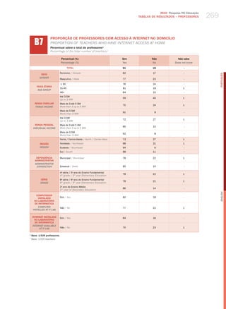 2010 Pesquisa TIC Educação
                                                                                  TABELAS DE RESuLTADOS – PROFESSORES       269


      b7
                    PROPORÇÃO DE PROFESSORES COM ACESSO À INTERNET NO DOMICÍLIO
                    ProPortIoN of teaCherS who have INterNet aCCeSS at home
                    Percentual sobre o total de professores¹
                    Percentage of the total number of teachers¹

                               Percentual (%)                               Sim           Não              Não sabe
                               Percentage (%)                               Yes           no             Does not know
                                       TOTAL                                81             18                  -

                               Feminino / female                            82             17                  -
            SEXO




                                                                                                                                  PORTuGuÊS
           gEnDER
                               masculino / male                             77             23                  -

                               ≤ 30                                         76             24                  -
        FAIXA ETÁRIA
                               31-45                                        81             18                 1
         AgE gROUP
                               46+                                          84             15                  -
                               Até 3 Sm
                                                                            59             40                 1
                               up to 3 mw
      RENDA FAMILIAR           mais de 3 até 5 Sm
                                                                            75             24                 1
       FAMilY inCOME           more than 3 up to 5 mw
                               mais de 5 Sm
                                                                            91              9                  -
                               more than 5 mw
                               Até 3 Sm
                                                                            72             27                 1
                               up to 3 mw
       RENDA PESSOAL           mais de 3 até 5 Sm
                                                                            85             15                  -
     inDiViDUAl inCOME         more than 3 up to 5 mw
                               mais de 5 Sm
                                                                            92              8                  -
                               more than 5 mw
                               Norte / Centro-oeste / North / Center-west   73             27                 1
           REGIÃO              Nordeste / Northeast                         68             31                 1
           REgiOn              Sudeste / Southeast                          94              6                  -
                               Sul / South                                  88             11                  -

       DEPENDêNCIA             municipal / municipal                        78             22                 1
      ADMINISTRATIvA
      ADMinisTRATiVE
       JURisDiCTiOn            Estadual / State                             85             15                  -

                               4 série / 5 ano do Ensino Fundamental
                                a          o
                                                                            78             22                 1
                               4th grade / 5th year elementary education
           SÉRIE               8a série / 9o ano do Ensino Fundamental
                                                                            78             21                 1
           gRADE               8th grade / 9th year elementary education
                               2o ano do Ensino médio
                                                                            86             14                  -
                               2nd year of Secondary education




                                                                                                                                  English
        COMPUTADOR
         INSTALADO             Sim / yes                                    82             18                  -
      NO LABORATóRIO
       DE INFORMÁTICA
         COMPUTER              Não / No                                     77             22                 1
     insTAllED AT iT lAb

    INTERNET INSTALADA         Sim / yes                                    84             16                  -
      NO LABORATóRIO
      DE INFORMÁTICA
    inTERnET AVAilAblE
          AT iT lAb            Não / No                                     75             23                 1

1
    Base: 1.535 professores.
1
    base: 1,535 teachers.
 
