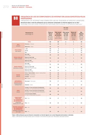 270
                  Survey on ICT Education 2010
                  TABLES OF RESuLTS – TEACHERS




                        b8
                                      FREQUêNCIA DE USO DO COMPUTADOR E DA INTERNET EM LOCAIS ESPECÍFICOS PELOS
                                      PROFESSORES
                                      freQueNCy of INterNet aNd ComPuter uSe By teaCherS at SPeCIfIC loCatIoNS
                                      Percentual sobre o total de professores que já utilizaram computador ou Internet alguma vez na vida 1
                                      Percentage of the total number of teachers who have already used a computer or the Internet at least once 1

                                                                                                                          Em casa
                                                                                                                          At home

                                                                                            Todos os     Pelo menos      Pelo menos      Menos de       Não
PORTuGuÊS




                                               Percentual (%)
                                                                                             dias ou       uma vez        uma vez         uma vez    costuma
                                               Percentage (%)
                                                                                             quase       por semana       por mês         por mês     utilizar
                                                                                            Everyday       At least        At least      less than   Does not
                                                                                            or nearly    once a week       once a          once a     usually
                                                                                            everyday                       month           month       use it
                                                      TOTAL                                    62             18              1              1          19

                                              Feminino / female                                61             19              2              1          17
                              SEXO
                             gEnDER
                                              masculino / male                                 65             12              -              -          23

                                               ≤ 30                                            69              6              -              1          24
                          FAIXA ETÁRIA
                                              31-45                                            62             17              1              1          19
                           AgE gROUP
                                              46+                                              57             24              2              1          15
                                              Até 3 Sm
                                                                                               39             19              2              2          39
                                              up to 3 mw
                        RENDA FAMILIAR        mais de 3 até 5 Sm
                                                                                               55             18              1              1          26
                         FAMilY inCOME        more than 3 up to 5 mw
                                              mais de 5 Sm
                                                                                               72             17              1              1           9
                                              more than 5 mw
                                              Até 3 Sm
                                                                                               51             19              2              1          26
                                              up to 3 mw
                         RENDA PESSOAL        mais de 3 até 5 Sm
                                                                                               66             16              1                  -      16
                       inDiViDUAl inCOME      more than 3 up to 5 mw
                                              mais de 5 Sm
                                                                                               74             17              2                  -       8
                                              more than 5 mw
                                              Norte / Centro-oeste / North / Center-west       52             16              1              1          29
                             REGIÃO           Nordeste / Northeast                             51             15              2              1          31
                             REgiOn           Sudeste / Southeast                              72             21              1              -           6
                                              Sul / South                                      71             17              1              -          12

                          DEPENDêNCIA         municipal / municipal                            59             17              1              1          22
                         ADMINISTRATIvA
                         ADMinisTRATiVE
English




                          JURisDiCTiOn        Estadual / State                                 65             18              1              1          15

                                              4a série / 5o ano do Ensino Fundamental
                                                                                               54             20              2              1          23
                                              4th grade / 5th year elementary education
                             SÉRIE            8 série / 9 ano do Ensino Fundamental
                                               a          o
                                                                                               60             16              1              -          22
                             gRADE            8th grade / 9th year elementary education
                                              2o ano do Ensino médio
                                                                                               69             16              -              -          14
                                              2nd year of Secondary education

                          COMPUTADOR
                           INSTALADO          Sim / yes                                        63             17              1              1          18
                        NO LABORATóRIO
                         DE INFORMÁTICA
                           COMPUTER           Não / No                                         56             22              2              1          20
                       insTAllED AT iT lAb

                      INTERNET INSTALADA      Sim / yes                                        65             17              1              1          17
                        NO LABORATóRIO
                        DE INFORMÁTICA
                      inTERnET AVAilAblE
                            AT iT lAb         Não / No                                         55             19              2              1          24

                  1
                      Base: 1.506 professores que já utilizaram computador ou Internet alguma vez na vida. Respostas estimuladas e rodiziadas.
                  1
                      base: 1,506 teachers who have already used a computer or the internet at least once. stimulated, alternated answers.
 