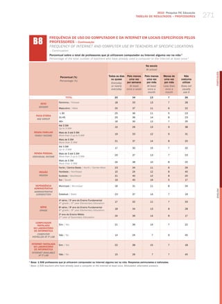 2010 Pesquisa TIC Educação
                                                                                                 TABELAS DE RESuLTADOS – PROFESSORES           271


      b8
                    FREQUêNCIA DE USO DO COMPUTADOR E DA INTERNET EM LOCAIS ESPECÍFICOS PELOS
                    PROFESSORES – Continuação
                    freQueNCy of INterNet aNd ComPuter uSe By teaCherS at SPeCIfIC loCatIoNS
                    – Continuation
                    Percentual sobre o total de professores que já utilizaram computador ou Internet alguma vez na vida 1
                    Percentage of the total number of teachers who have already used a computer or the Internet at least once 1

                                                                                                        Na escola
                                                                                                        At school




                                                                                                                                                     PORTuGuÊS
                             Percentual (%)                              Todos os dias Pelo menos      Pelo menos      Menos de       Não
                                                                           ou quase      uma vez        uma vez         uma vez    costuma
                             Percentage (%)
                                                                           Everyday    por semana       por mês         por mês     utilizar
                                                                           or nearly     At least        At least      less than   Does not
                                                                           everyday    once a week       once a          once a     usually
                                                                                                         month           month       use it
                                    TOTAL                                    20             34             13              7          26

                            Feminino / female                                18             33             13              7          28
            SEXO
           gEnDER
                            masculino / male                                 25             37             11              6          22

                            ≤ 30                                             25             36             11              5          23
        FAIXA ETÁRIA
                            31-45                                            20             36             14              8          23
         AgE gROUP
                            46+                                              16             30             12              7          35
                            Até 3 Sm
                                                                             15             26             13              9          38
                            up to 3 mw
      RENDA FAMILIAR        mais de 3 até 5 Sm
                                                                             19             33             12              6          31
       FAMilY inCOME        more than 3 up to 5 mw
                            mais de 5 Sm
                                                                             21             37             14              8          20
                            more than 5 mw
                            Até 3 Sm
                                                                             17             30             15              7          32
                            up to 3 mw
       RENDA PESSOAL        mais de 3 até 5 Sm
                                                                             20             37             13              7          23
     inDiViDUAl inCOME      more than 3 up to 5 mw
                            mais de 5 Sm
                                                                             24             38             10              8          20
                            more than 5 mw
                            Norte / Centro-oeste / North / Center-west       23             34             11              6          26
           REGIÃO           Nordeste / Northeast                             15             24             12              8          40
           REgiOn           Sudeste / Southeast                              21             40             12              8          20
                            Sul / South                                      19             40             19              5          17

        DEPENDêNCIA         municipal / municipal                            16             31             11              8          34
       ADMINISTRATIvA




                                                                                                                                                     English
       ADMinisTRATiVE
        JURisDiCTiOn        Estadual / State                                 23             37             14              7          19

                            4a série / 5o ano do Ensino Fundamental
                                                                             17             32             11              7          33
                            4th grade / 5th year elementary education
           SÉRIE            8 série / 9 ano do Ensino Fundamental
                             a          o
                                                                             18             34             13              8          28
           gRADE            8th grade / 9th year elementary education
                            2o ano do Ensino médio
                                                                             24             36             14              8          17
                            2nd year of Secondary education

        COMPUTADOR
         INSTALADO          Sim / yes                                        21             36             14              7          22
      NO LABORATóRIO
       DE INFORMÁTICA
         COMPUTER           Não / No                                         14             24               7             9          45
     insTAllED AT iT lAb

    INTERNET INSTALADA      Sim / yes                                        22             38             15              7          18
      NO LABORATóRIO
      DE INFORMÁTICA
    inTERnET AVAilAblE
          AT iT lAb         Não / No                                         15             26               7             7          45

1
    Base: 1.506 professores que já utilizaram computador ou Internet alguma vez na vida. Respostas estimuladas e rodiziadas.
1
    base: 1,506 teachers who have already used a computer or the internet at least once. stimulated, alternated answers.
 