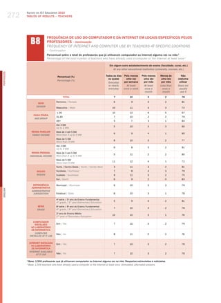 272
                  Survey on ICT Education 2010
                  TABLES OF RESuLTS – TEACHERS




                        b8
                                      FREQUêNCIA DE USO DO COMPUTADOR E DA INTERNET EM LOCAIS ESPECÍFICOS PELOS
                                      PROFESSORES – Continuação
                                      freQueNCy of INterNet aNd ComPuter uSe By teaCherS at SPeCIfIC loCatIoNS
                                      – Continuation
                                      Percentual sobre o total de professores que já utilizaram computador ou Internet alguma vez na vida 1
                                      Percentage of the total number of teachers who have already used a computer or the Internet at least once 1

                                                                                             Em algum outro estabelecimento de ensino (faculdade, curso, etc.)
                                                                                               At any other educational institution (university, courses, etc.)
PORTuGuÊS




                                               Percentual (%)                              Todos os dias Pelo menos      Pelo menos      Menos de        Não
                                                                                             ou quase      uma vez        uma vez         uma vez     costuma
                                               Percentage (%)
                                                                                             Everyday    por semana       por mês         por mês      utilizar
                                                                                             or nearly     At least        At least      less than    Does not
                                                                                             everyday    once a week       once a          once a      usually
                                                                                                                           month           month        use it
                                                      TOTAL                                      7            10              3              2            78

                                              Feminino / female                                  6             9              3              2            81
                              SEXO
                             gEnDER
                                              masculino / male                                 10             11              4              3            72

                                               ≤ 30                                            10             12              6              5            67
                          FAIXA ETÁRIA
                                              31-45                                              7            10              2              2            79
                           AgE gROUP
                                              46+                                                5             7              3              1            84
                                              Até 3 Sm
                                                                                                 5            10              3              3            80
                                              up to 3 mw
                        RENDA FAMILIAR        mais de 3 até 5 Sm
                                                                                                 6             9              4              1            80
                         FAMilY inCOME        more than 3 up to 5 mw
                                              mais de 5 Sm
                                                                                                 8            10              3              2            77
                                              more than 5 mw
                                              Até 3 Sm
                                                                                                 6             8              3              2            81
                                              up to 3 mw
                         RENDA PESSOAL        mais de 3 até 5 Sm
                                                                                                 5            11              2              2            80
                       inDiViDUAl inCOME      more than 3 up to 5 mw
                                              mais de 5 Sm
                                                                                               11             12              4              1            72
                                              more than 5 mw
                                              Norte / Centro-oeste / North / Center-west         3            11              3              2            81
                             REGIÃO           Nordeste / Northeast                               7             8              4              3            79
                             REgiOn           Sudeste / Southeast                                9            11              3              2            75
                                              Sul / South                                        6             9              2              0            83

                          DEPENDêNCIA         municipal / municipal                              6            10              3              3            79
                         ADMINISTRATIvA
English




                         ADMinisTRATiVE
                          JURisDiCTiOn        Estadual / State                                   8            10              3              1            78

                                              4a série / 5o ano do Ensino Fundamental
                                                                                                 5             9              3              2            81
                                              4th grade / 5th year elementary education
                             SÉRIE            8 série / 9 ano do Ensino Fundamental
                                               a          o
                                                                                                 7            10              4              2            78
                             gRADE            8th grade / 9th year elementary education
                                              2 ano do Ensino médio
                                               o
                                                                                               10             10              3              1            76
                                              2nd year of Secondary education

                          COMPUTADOR
                           INSTALADO          Sim / yes                                          7            10              3              2            79
                        NO LABORATóRIO
                         DE INFORMÁTICA
                           COMPUTER           Não / No                                           8            11              2              2            76
                       insTAllED AT iT lAb

                      INTERNET INSTALADA      Sim / yes                                          7            10              3              2            78
                        NO LABORATóRIO
                        DE INFORMÁTICA
                      inTERnET AVAilAblE
                            AT iT lAb         Não / No                                           7            10              3              2            78

                  1
                      Base: 1.506 professores que já utilizaram computador ou Internet alguma vez na vida. Respostas estimuladas e rodiziadas.
                  1
                      base: 1,506 teachers who have already used a computer or the internet at least once. stimulated, alternated answers.
 