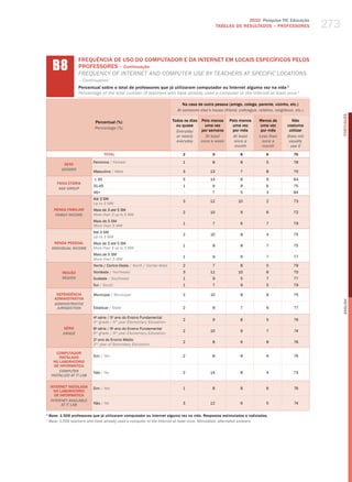 2010 Pesquisa TIC Educação
                                                                                                  TABELAS DE RESuLTADOS – PROFESSORES               273


      b8
                    FREQUêNCIA DE USO DO COMPUTADOR E DA INTERNET EM LOCAIS ESPECÍFICOS PELOS
                    PROFESSORES – Continuação
                    freQueNCy of INterNet aNd ComPuter uSe By teaCherS at SPeCIfIC loCatIoNS
                    – Continuation
                    Percentual sobre o total de professores que já utilizaram computador ou Internet alguma vez na vida 1
                    Percentage of the total number of teachers who have already used a computer or the Internet at least once 1

                                                                              Na casa de outra pessoa (amigo, colega, parente, vizinho, etc.)
                                                                           At someone else's house (friend, colleague, relative, neighbour, etc.)




                                                                                                                                                          PORTuGuÊS
                             Percentual (%)                              Todos os dias Pelo menos      Pelo menos       Menos de           Não
                                                                           ou quase      uma vez        uma vez          uma vez        costuma
                             Percentage (%)
                                                                           Everyday    por semana       por mês          por mês         utilizar
                                                                           or nearly     At least        At least       less than       Does not
                                                                           everyday    once a week       once a           once a         usually
                                                                                                         month            month           use it
                                    TOTAL                                     2               9               8             6              76

                            Feminino / female                                 1               8               8             5              78
            SEXO
           gEnDER
                            masculino / male                                  3              13               7             8              70

                            ≤ 30                                              5              14               8             9              64
        FAIXA ETÁRIA
                            31-45                                             1               9               9             6              75
         AgE gROUP
                            46+                                               -               7               5             3              84
                            Até 3 Sm
                                                                              3              12             10              2              73
                            up to 3 mw
      RENDA FAMILIAR        mais de 3 até 5 Sm
                                                                              2              10               9             6              72
       FAMilY inCOME        more than 3 up to 5 mw
                            mais de 5 Sm
                                                                              1               7               6             7              79
                            more than 5 mw
                            Até 3 Sm
                                                                              2              10               8             4              75
                            up to 3 mw
       RENDA PESSOAL        mais de 3 até 5 Sm
                                                                              1               8               8             7              75
     inDiViDUAl inCOME      more than 3 up to 5 mw
                            mais de 5 Sm
                                                                              1               9               6             7              77
                            more than 5 mw
                            Norte / Centro-oeste / North / Center-west        2               7               8             5              79
           REGIÃO           Nordeste / Northeast                              3              11             10              6              70
           REgiOn           Sudeste / Southeast                               1               9               5             7              77
                            Sul / South                                       1               7               9             5              79

        DEPENDêNCIA         municipal / municipal                             2              10               8             6              75
       ADMINISTRATIvA




                                                                                                                                                          English
       ADMinisTRATiVE
        JURisDiCTiOn        Estadual / State                                  2               8               7             6              77

                            4a série / 5o ano do Ensino Fundamental
                                                                              2               9               8             5              76
                            4th grade / 5th year elementary education
           SÉRIE            8 série / 9 ano do Ensino Fundamental
                             a          o
                                                                              2              10               9             7              74
           gRADE            8th grade / 9th year elementary education
                            2 ano do Ensino médio
                             o
                                                                              2               8               6             8              76
                            2nd year of Secondary education

        COMPUTADOR
         INSTALADO          Sim / yes                                         2               8               8             6              76
      NO LABORATóRIO
       DE INFORMÁTICA
         COMPUTER           Não / No                                          2              14               8             4              73
     insTAllED AT iT lAb

    INTERNET INSTALADA      Sim / yes                                         1               8               8             6              76
      NO LABORATóRIO
      DE INFORMÁTICA
    inTERnET AVAilAblE
          AT iT lAb         Não / No                                          3              12               6             5              74

1
    Base: 1.506 professores que já utilizaram computador ou Internet alguma vez na vida. Respostas estimuladas e rodiziadas.
1
    base: 1,506 teachers who have already used a computer or the internet at least once. stimulated, alternated answers.
 