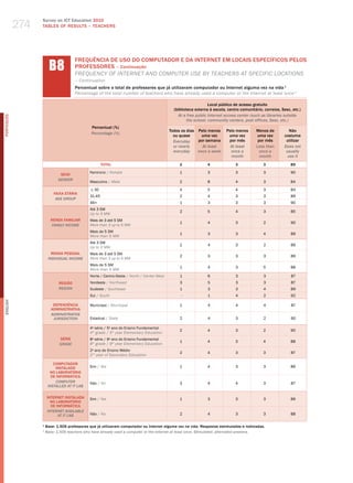 274
                  Survey on ICT Education 2010
                  TABLES OF RESuLTS – TEACHERS




                        b8
                                      FREQUêNCIA DE USO DO COMPUTADOR E DA INTERNET EM LOCAIS ESPECÍFICOS PELOS
                                      PROFESSORES – Continuação
                                      freQueNCy of INterNet aNd ComPuter uSe By teaCherS at SPeCIfIC loCatIoNS
                                      – Continuation
                                      Percentual sobre o total de professores que já utilizaram computador ou Internet alguma vez na vida 1
                                      Percentage of the total number of teachers who have already used a computer or the Internet at least once 1

                                                                                                                 Local público de acesso gratuito
                                                                                             (biblioteca externa à escola, centro comunitário, correios, Sesc, etc.)
                                                                                                At a free public internet access center (such as libraries outside
PORTuGuÊS




                                                                                                     the school, community centers, post offices, sesc, etc.)
                                               Percentual (%)
                                                                                           Todos os dias Pelo menos       Pelo menos       Menos de          Não
                                               Percentage (%)
                                                                                             ou quase      uma vez         uma vez          uma vez       costuma
                                                                                             Everyday    por semana        por mês          por mês        utilizar
                                                                                             or nearly     At least         At least       less than      Does not
                                                                                             everyday    once a week        once a           once a        usually
                                                                                                                            month            month          use it
                                                      TOTAL                                     2              4               3               3              89

                                              Feminino / female                                 1              3               3               3              90
                              SEXO
                             gEnDER
                                              masculino / male                                  2              8               4               3              84

                                               ≤ 30                                             4              5               4               3              84
                          FAIXA ETÁRIA
                                              31-45                                             2              4               3               3              89
                           AgE gROUP
                                              46+                                               1              3               3               3              90
                                              Até 3 Sm
                                                                                                2              5               4               3              85
                                              up to 3 mw
                        RENDA FAMILIAR        mais de 3 até 5 Sm
                                                                                                1              4               3               2              90
                         FAMilY inCOME        more than 3 up to 5 mw
                                              mais de 5 Sm
                                                                                                1              3               3               4              89
                                              more than 5 mw
                                              Até 3 Sm
                                                                                                2              4               3               2              89
                                              up to 3 mw
                         RENDA PESSOAL        mais de 3 até 5 Sm
                                                                                                2              3               3               3              89
                       inDiViDUAl inCOME      more than 3 up to 5 mw
                                              mais de 5 Sm
                                                                                                1              4               3               5              88
                                              more than 5 mw
                                              Norte / Centro-oeste / North / Center-west        1              6               3               3              87
                             REGIÃO           Nordeste / Northeast                              3              5               3               3              87
                             REgiOn           Sudeste / Southeast                               1              3               3               4              89
                                              Sul / South                                        -             1               4               2              92
English




                          DEPENDêNCIA         municipal / municipal                             1              4               4               4              87
                         ADMINISTRATIvA
                         ADMinisTRATiVE
                          JURisDiCTiOn        Estadual / State                                  2              4               3               2              90

                                              4a série / 5o ano do Ensino Fundamental
                                                                                                2              4               3               2              90
                                              4th grade / 5th year elementary education
                             SÉRIE            8a série / 9o ano do Ensino Fundamental
                                                                                                1              4               3               4              88
                             gRADE            8th grade / 9th year elementary education
                                              2 ano do Ensino médio
                                               o
                                                                                                2              4               3               3              87
                                              2nd year of Secondary education

                          COMPUTADOR
                           INSTALADO          Sim / yes                                         1              4               3               3              89
                        NO LABORATóRIO
                         DE INFORMÁTICA
                           COMPUTER           Não / No                                          3              4               4               3              87
                       insTAllED AT iT lAb

                      INTERNET INSTALADA      Sim / yes                                         1              3               3               3              89
                        NO LABORATóRIO
                        DE INFORMÁTICA
                      inTERnET AVAilAblE
                            AT iT lAb         Não / No                                          2              4               3               3              88

                  1
                      Base: 1.506 professores que já utilizaram computador ou Internet alguma vez na vida. Respostas estimuladas e rodiziadas.
                  1
                      base: 1,506 teachers who have already used a computer or the internet at least once. stimulated, alternated answers.
 