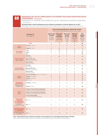 2010 Pesquisa TIC Educação
                                                                                                   TABELAS DE RESuLTADOS – PROFESSORES             275


      b8
                    FREQUêNCIA DE USO DO COMPUTADOR E DA INTERNET EM LOCAIS ESPECÍFICOS PELOS
                    PROFESSORES – Continuação
                    freQueNCy of INterNet aNd ComPuter uSe By teaCherS at SPeCIfIC loCatIoNS
                    – Continuation
                    Percentual sobre o total de professores que já utilizaram computador ou Internet alguma vez na vida 1
                    Percentage of the total number of teachers who have already used a computer or the Internet at least once 1

                                                                                  Local de acesso pago (lanhouse, Internet café, hot spot)
                                                                                   Paid access venue (lAn house, internet cafe, hot spot)




                                                                                                                                                         PORTuGuÊS
                             Percentual (%)                              Todos os dias Pelo menos       Pelo menos      Menos de          Não
                                                                           ou quase      uma vez         uma vez         uma vez       costuma
                             Percentage (%)
                                                                           Everyday    por semana        por mês         por mês        utilizar
                                                                           or nearly     At least         At least      less than      Does not
                                                                           everyday    once a week        once a          once a        usually
                                                                                                          month           month          use it
                                    TOTAL                                     1               5              5              5                84

                            Feminino / female                                 1               4              4              4                87
            SEXO
           gEnDER
                            masculino / male                                  2              10              5              8                74

                            ≤ 30                                              2              13              6              8                71
        FAIXA ETÁRIA
                            31-45                                             1               4              5              5                84
         AgE gROUP
                            46+                                               -               3              2              4                90
                            Até 3 Sm
                                                                              2              14              7              5                73
                            up to 3 mw
      RENDA FAMILIAR        mais de 3 até 5 Sm
                                                                              2               6              6              7                79
       FAMilY inCOME        more than 3 up to 5 mw
                            mais de 5 Sm
                                                                              -               2              3              5                90
                            more than 5 mw
                            Até 3 Sm
                                                                              2               7              6              5                80
                            up to 3 mw
       RENDA PESSOAL        mais de 3 até 5 Sm
                                                                              1               4              4              5                85
     inDiViDUAl inCOME      more than 3 up to 5 mw
                            mais de 5 Sm
                                                                              -               2              3              5                89
                            more than 5 mw
                            Norte / Centro-oeste / North / Center-west        1               7              6              8                79
           REGIÃO           Nordeste / Northeast                              2               9              6              6                76
           REgiOn           Sudeste / Southeast                               1               2              3              3                91
                            Sul / South                                       -               2              4              4                91

        DEPENDêNCIA         municipal / municipal                             1                6             5              6                82
       ADMINISTRATIvA




                                                                                                                                                         English
       ADMinisTRATiVE
        JURisDiCTiOn        Estadual / State                                  1                4             4              4                86

                            4 série / 5 ano do Ensino Fundamental
                             a          o
                                                                              1               6              5              5                83
                            4th grade / 5th year elementary education
           SÉRIE            8 série / 9 ano do Ensino Fundamental
                             a          o
                                                                              1               6              6              6                81
           gRADE            8th grade / 9th year elementary education
                            2o ano do Ensino médio
                                                                              1               4              4              7                85
                            2nd year of Secondary education

        COMPUTADOR
         INSTALADO          Sim / yes                                         1               5              5              5                84
      NO LABORATóRIO
       DE INFORMÁTICA
         COMPUTER           Não / No                                          2               7              2              4                85
     insTAllED AT iT lAb

    INTERNET INSTALADA      Sim / yes                                         1               4              5              5                85
      NO LABORATóRIO
      DE INFORMÁTICA
    inTERnET AVAilAblE
          AT iT lAb         Não / No                                          1               8              5              5                82

1
    Base: 1.506 professores que já utilizaram computador ou Internet alguma vez na vida. Respostas estimuladas e rodiziadas.
1
    base: 1,506 teachers who have already used a computer or the internet at least once. stimulated, alternated answers.
 