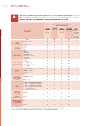 278
                  Survey on ICT Education 2010
                  TABLES OF RESuLTS – TEACHERS




                        C1
                                      PERCEPÇÃO DO PROFESSOR SOBRE AS ATIvIDADES REALIZADAS NO COMPUTADOR – Continuação
                                      teaCher’S PerCePtIoN oN the aCtIvItIeS CarrIed out oN the ComPuter – Continuation
                                      Percentual sobre o total de professores que já utilizaram computador alguma vez na vida 1
                                      Percentage of the total number of teachers who have already used a computer at least once 1

                                                                                                           Escrever utilizando um editor de texto
                                                                                                                 Writing using a text editor

                                                                                              Muita      Dificuldade       Pouca        Nenhuma         Não se
                                               Percentual (%)                              dificuldade    Difficult     dificuldade    dificuldade      aplica /
PORTuGuÊS




                                               Percentage (%)                                  Very                      not very      not difficult Não conhece
                                                                                             difficult                    difficult                   a atividade
                                                                                                                                                       Does not
                                                                                                                                                     apply / is not
                                                                                                                                                     familiar with
                                                                                                                                                      the activity
                                                      TOTAL                                     7             8             14             70              1

                                              Feminino / female                                 9             8             15             67              1
                              SEXO
                             gEnDER
                                              masculino / male                                  2             8             11             78               -

                                              ≤ 30                                              1             4              7             88              1
                          FAIXA ETÁRIA
                                              31-45                                             7             7             15             71              1
                           AgE gROUP
                                              46+                                             12             13             16             58              2
                                              Até 3 Sm
                                                                                              13             11             14             59              3
                                              up to 3 mw
                        RENDA FAMILIAR        mais de 3 até 5 Sm
                                                                                                7             9             18             66               -
                         FAMilY inCOME        more than 3 up to 5 mw
                                              mais de 5 Sm
                                                                                                6             6             12             75              1
                                              more than 5 mw
                                              Até 3 Sm
                                                                                                9             9             15             65              1
                                              up to 3 mw
                         RENDA PESSOAL        mais de 3 até 5 Sm
                                                                                                7             7             16             70               -
                       inDiViDUAl inCOME      more than 3 up to 5 mw
                                              mais de 5 Sm
                                                                                                5             6             10             78              1
                                              more than 5 mw
                                              Norte / Centro-oeste / North / Center-west      10              8             15             65              1
                             REGIÃO           Nordeste / Northeast                            12             10             16             61              2
                             REgiOn           Sudeste / Southeast                               4             7             13             75               -
                                              Sul / South                                       4             5             12             79               -

                          DEPENDêNCIA         municipal / municipal                             9            10             14             66              1
                         ADMINISTRATIvA
                         ADMinisTRATiVE
English




                          JURisDiCTiOn        Estadual / State                                  6             6             14             73              1

                                              4a série / 5o ano do Ensino Fundamental
                                                                                              11             10             17             61              1
                                              4th grade / 5th year elementary education
                             SÉRIE            8 série / 9 ano do Ensino Fundamental
                                               a          o
                                                                                                7             8             15             68              1
                             gRADE            8th grade / 9th year elementary education
                                              2 ano do Ensino médio
                                               o
                                                                                                3             5             13             79               -
                                              2nd year of Secondary education

                          COMPUTADOR
                           INSTALADO          Sim / yes                                         6             7             14             71              1
                        NO LABORATóRIO
                         DE INFORMÁTICA
                           COMPUTER           Não / No                                        11             11             14             62              2
                       insTAllED AT iT lAb

                      INTERNET INSTALADA      Sim / yes                                         6             7             14             73              1
                        NO LABORATóRIO
                        DE INFORMÁTICA
                      inTERnET AVAilAblE
                            AT iT lAb         Não / No                                        10             10             16             63              2

                  1
                      Base: 1.506 professores que já utilizaram computador alguma vez na vida. Respostas estimuladas e rodiziadas.
                  1
                      base: 1,506 teachers who have already used a computer at least once. stimulated, alternated answers.
 