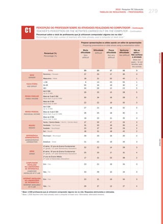 2010 Pesquisa TIC Educação
                                                                                                TABELAS DE RESuLTADOS – PROFESSORES                279


      C1
                    PERCEPÇÃO DO PROFESSOR SOBRE AS ATIvIDADES REALIZADAS NO COMPUTADOR – Continuação
                    teaCher’S PerCePtIoN oN the aCtIvItIeS CarrIed out oN the ComPuter – Continuation
                    Percentual sobre o total de professores que já utilizaram computador alguma vez na vida 1
                    Percentage of the total number of teachers who have already used a computer at least once 1

                                                                         Preparar apresentações ou slides usando um editor de apresentações
                                                                           Preparing presentations or slide shows using a presentation editor

                                                                            Muita      Dificuldade       Pouca       Nenhuma         Não se
                             Percentual (%)                              dificuldade    Difficult     dificuldade   dificuldade      aplica /




                                                                                                                                                         PORTuGuÊS
                             Percentage (%)                                  Very                      not very     not difficult Não conhece
                                                                           difficult                    difficult                  a atividade
                                                                                                                                    Does not
                                                                                                                                  apply / is not
                                                                                                                                  familiar with
                                                                                                                                   the activity
                                    TOTAL                                   25             23             17           32               3

                            Feminino / female                               27             23             17           30               3
            SEXO
           gEnDER
                            masculino / male                                18             21             20           40               1

                            ≤ 30                                              9            13             23           55               1
        FAIXA ETÁRIA
                            31-45                                           25             24             19           30               2
         AgE gROUP
                            46+                                             34             26             12           23               5
                            Até 3 Sm
                                                                            29             23             15           28               5
                            up to 3 mw
      RENDA FAMILIAR        mais de 3 até 5 Sm
                                                                            30             24             16           28               2
       FAMilY inCOME        more than 3 up to 5 mw
                            mais de 5 Sm
                                                                            22             22             19           35               3
                            more than 5 mw
                            Até 3 Sm
                                                                            27             21             16           32               4
                            up to 3 mw
       RENDA PESSOAL        mais de 3 até 5 Sm
                                                                            26             25             18           30               2
     inDiViDUAl inCOME      more than 3 up to 5 mw
                            mais de 5 Sm
                                                                            19             22             21           35               3
                            more than 5 mw
                            Norte / Centro-oeste / North / Center-west      27             20             17           33               3
           REGIÃO           Nordeste / Northeast                            31             20             16           30               4
           REgiOn           Sudeste / Southeast                             23             27             19           29               2
                            Sul / South                                     18             21             18           42               2

        DEPENDêNCIA         municipal / municipal                           29             23             16           30               2
       ADMINISTRATIvA
       ADMinisTRATiVE




                                                                                                                                                         English
        JURisDiCTiOn        Estadual / State                                21             22             19           34               3

                            4a série / 5o ano do Ensino Fundamental
                                                                            32             22             14           28               3
                            4th grade / 5th year elementary education
           SÉRIE            8 série / 9 ano do Ensino Fundamental
                             a          o
                                                                            25             23             17            31              4
           gRADE            8th grade / 9th year elementary education
                            2 ano do Ensino médio
                             o
                                                                            17             21             23           38               2
                            2nd year of Secondary education

        COMPUTADOR
         INSTALADO          Sim / yes                                       23             21             19           34               3
      NO LABORATóRIO
       DE INFORMÁTICA
         COMPUTER           Não / No                                        33             29             10            24              4
     insTAllED AT iT lAb

    INTERNET INSTALADA      Sim / yes                                       23             21             19           34               3
      NO LABORATóRIO
      DE INFORMÁTICA
    inTERnET AVAilAblE
          AT iT lAb         Não / No                                        29             27             13            27              4

1
    Base: 1.506 professores que já utilizaram computador alguma vez na vida. Respostas estimuladas e rodiziadas.
1
    base: 1,506 teachers who have already used a computer at least once. stimulated, alternated answers.
 
