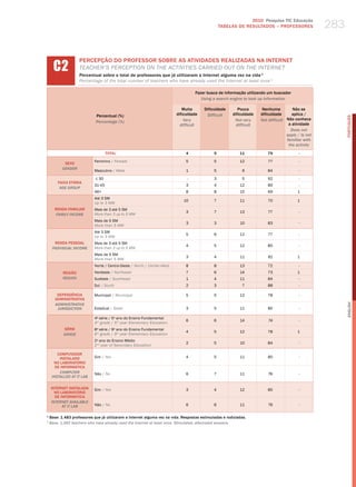 2010 Pesquisa TIC Educação
                                                                                                  TABELAS DE RESuLTADOS – PROFESSORES                283


      C2
                    PERCEPÇÃO DO PROFESSOR SOBRE AS ATIvIDADES REALIZADAS NA INTERNET
                    teaCher’S PerCePtIoN oN the aCtIvItIeS CarrIed out oN the INterNet
                    Percentual sobre o total de professores que já utilizaram a Internet alguma vez na vida 1
                    Percentage of the total number of teachers who have already used the Internet at least once 1

                                                                                    Fazer busca de informação utilizando um buscador
                                                                                       Using a search engine to look up information

                                                                            Muita        Dificuldade       Pouca       Nenhuma         Não se
                             Percentual (%)                              dificuldade      Difficult     dificuldade   dificuldade      aplica /




                                                                                                                                                           PORTuGuÊS
                             Percentage (%)                                  Very                        not very     not difficult Não conhece
                                                                           difficult                      difficult                  a atividade
                                                                                                                                      Does not
                                                                                                                                    apply / is not
                                                                                                                                    familiar with
                                                                                                                                     the activity
                                    TOTAL                                      4              5             11           79                -

                            Feminino / female                                  5              5             12            77               -
            SEXO
           gEnDER
                            masculino / male                                   1              5              9           84                -

                             ≤ 30                                              -              3              5           92                -
        FAIXA ETÁRIA
                            31-45                                              3              4             12           80                -
         AgE gROUP
                            46+                                                8              8             15           69               1
                            Até 3 Sm
                                                                             10               7             11           70               1
                            up to 3 mw
      RENDA FAMILIAR        mais de 3 até 5 Sm
                                                                               3              7             13            77               -
       FAMilY inCOME        more than 3 up to 5 mw
                            mais de 5 Sm
                                                                               3              3             10           83                -
                            more than 5 mw
                            Até 3 Sm
                                                                               5              6             12            77               -
                            up to 3 mw
       RENDA PESSOAL        mais de 3 até 5 Sm
                                                                               4              5             12           80                -
     inDiViDUAl inCOME      more than 3 up to 5 mw
                            mais de 5 Sm
                                                                               3              4             11            81              1
                            more than 5 mw
                            Norte / Centro-oeste / North / Center-west         8              8             13           72                -
           REGIÃO           Nordeste / Northeast                               7              6             14           73               1
           REgiOn           Sudeste / Southeast                                1              4             11           84                -
                            Sul / South                                        2              3              7           88                -

        DEPENDêNCIA         municipal / municipal                              5              5             12           78                -
       ADMINISTRATIvA
       ADMinisTRATiVE




                                                                                                                                                           English
        JURisDiCTiOn        Estadual / State                                   3              5             11           80                -

                            4a série / 5o ano do Ensino Fundamental
                                                                               6              6             14            74               -
                            4th grade / 5th year elementary education
           SÉRIE            8 série / 9 ano do Ensino Fundamental
                              a         o
                                                                               4              5             12           78               1
           gRADE            8th grade / 9th year elementary education
                            2 ano do Ensino médio
                              o
                                                                               2              5             10           84                -
                            2nd year of Secondary education

        COMPUTADOR
         INSTALADO          Sim / yes                                          4              5             11           80                -
      NO LABORATóRIO
       DE INFORMÁTICA
         COMPUTER           Não / No                                           6              7             11            76               -
     insTAllED AT iT lAb

    INTERNET INSTALADA      Sim / yes                                          3              4             12           80                -
      NO LABORATóRIO
      DE INFORMÁTICA
    inTERnET AVAilAblE
          AT iT lAb         Não / No                                           6              6             11            76               -

1
    Base: 1.483 professores que já utilizaram a Internet alguma vez na vida. Respostas estimuladas e rodiziadas.
1
    base: 1,483 teachers who have already used the internet at least once. stimulated, alternated answers.
 