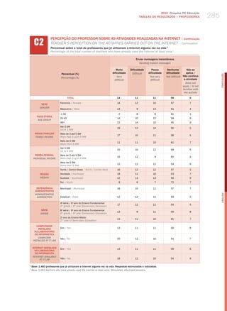 2010 Pesquisa TIC Educação
                                                                                                  TABELAS DE RESuLTADOS – PROFESSORES                285


      C2
                    PERCEPÇÃO DO PROFESSOR SOBRE AS ATIvIDADES REALIZADAS NA INTERNET – Continuação
                    teaCher’S PerCePtIoN oN the aCtIvItIeS CarrIed out oN the INterNet – Continuation
                    Percentual sobre o total de professores que já utilizaram a Internet alguma vez na vida 1
                    Percentage of the total number of teachers who have already used the Internet at least once 1

                                                                                              Enviar mensagens instantâneas
                                                                                                sending instant messages

                                                                            Muita        Dificuldade       Pouca       Nenhuma         Não se
                             Percentual (%)                              dificuldade      Difficult     dificuldade   dificuldade      aplica /




                                                                                                                                                           PORTuGuÊS
                             Percentage (%)                                  Very                        not very     not difficult Não conhece
                                                                           difficult                      difficult                  a atividade
                                                                                                                                      Does not
                                                                                                                                    apply / is not
                                                                                                                                    familiar with
                                                                                                                                     the activity
                                    TOTAL                                    14              11             11           58               6

                            Feminino / female                                14              12             10            57              7
            SEXO
           gEnDER
                            masculino / male                                 13               9             13            61              4

                             ≤ 30                                              2              8              8            81              1
        FAIXA ETÁRIA
                            31-45                                            14              10             12           58               6
         AgE gROUP
                            46+                                              22              14             10           45               9
                            Até 3 Sm
                                                                             19              12             14           50               5
                            up to 3 mw
      RENDA FAMILIAR        mais de 3 até 5 Sm
                                                                             17              10             11           58               5
       FAMilY inCOME        more than 3 up to 5 mw
                            mais de 5 Sm
                                                                             11              11             10            61              7
                            more than 5 mw
                            Até 3 Sm
                                                                             15              10             12           58               5
                            up to 3 mw
       RENDA PESSOAL        mais de 3 até 5 Sm
                                                                             15              12              9           60               4
     inDiViDUAl inCOME      more than 3 up to 5 mw
                            mais de 5 Sm
                                                                             12              12             12           54               9
                            more than 5 mw
                            Norte / Centro-oeste / North / Center-west       16              12             12            57              2
           REGIÃO           Nordeste / Northeast                             19              11             10           53               7
           REgiOn           Sudeste / Southeast                              12              13             13           56               6
                            Sul / South                                        8              6              7           72               7

        DEPENDêNCIA         municipal / municipal                            16              10             11            57              7
       ADMINISTRATIvA
       ADMinisTRATiVE




                                                                                                                                                           English
        JURisDiCTiOn        Estadual / State                                 12              12             11           59               5

                            4a série / 5o ano do Ensino Fundamental
                                                                             17              12             11           54               5
                            4th grade / 5th year elementary education
           SÉRIE            8 série / 9 ano do Ensino Fundamental
                              a         o
                                                                             13               9             11           59               8
           gRADE            8th grade / 9th year elementary education
                            2 ano do Ensino médio
                              o
                                                                             11              11             10            61              7
                            2nd year of Secondary education

        COMPUTADOR
         INSTALADO          Sim / yes                                        13              11             11           59               6
      NO LABORATóRIO
       DE INFORMÁTICA
         COMPUTER           Não / No                                         20              12             10            51              7
     insTAllED AT iT lAb

    INTERNET INSTALADA      Sim / yes                                        13              11             11           59               6
      NO LABORATóRIO
      DE INFORMÁTICA
    inTERnET AVAilAblE
          AT iT lAb         Não / No                                         18              11             10           54               6

1
    Base: 1.483 professores que já utilizaram a Internet alguma vez na vida. Respostas estimuladas e rodiziadas.
1
    base: 1,483 teachers who have already used the internet at least once. stimulated, alternated answers.
 
