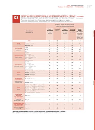 2010 Pesquisa TIC Educação
                                                                                                  TABELAS DE RESuLTADOS – PROFESSORES                287


      C2
                    PERCEPÇÃO DO PROFESSOR SOBRE AS ATIvIDADES REALIZADAS NA INTERNET – Continuação
                    teaCher’S PerCePtIoN oN the aCtIvItIeS CarrIed out oN the INterNet – Continuation
                    Percentual sobre o total de professores que já utilizaram a Internet alguma vez na vida 1
                    Percentage of the total number of teachers who have already used the Internet at least once 1

                                                                                           Participar de sites de relacionamento
                                                                                            Taking part in relationship websites

                                                                            Muita        Dificuldade       Pouca       Nenhuma         Não se
                             Percentual (%)                              dificuldade      Difficult     dificuldade   dificuldade      aplica /




                                                                                                                                                           PORTuGuÊS
                             Percentage (%)                                  Very                        not very     not difficult Não conhece
                                                                           difficult                      difficult                  a atividade
                                                                                                                                      Does not
                                                                                                                                    apply / is not
                                                                                                                                    familiar with
                                                                                                                                     the activity
                                    TOTAL                                    19              11             11            49               9

                            Feminino / female                                19              12             11            48              10
            SEXO
           gEnDER
                            masculino / male                                 18              10             12            52               8

                             ≤ 30                                              6              9             10            74               2
        FAIXA ETÁRIA
                            31-45                                            18              11             13            48              10
         AgE gROUP
                            46+                                              27              13              9            38              12
                            Até 3 Sm
                                                                             25              13             11            44               7
                            up to 3 mw
      RENDA FAMILIAR        mais de 3 até 5 Sm
                                                                             22              11             11            48               8
       FAMilY inCOME        more than 3 up to 5 mw
                            mais de 5 Sm
                                                                             16              11             11            52              10
                            more than 5 mw
                            Até 3 Sm
                                                                             18              13             11            49               8
                            up to 3 mw
       RENDA PESSOAL        mais de 3 até 5 Sm
                                                                             20              10             11            52               8
     inDiViDUAl inCOME      more than 3 up to 5 mw
                            mais de 5 Sm
                                                                             19               9             11            47              14
                            more than 5 mw
                            Norte / Centro-oeste / North / Center-west       23              11             12            47               7
           REGIÃO           Nordeste / Northeast                             23              12             10            44              10
           REgiOn           Sudeste / Southeast                              17              12             12            49              10
                            Sul / South                                      11               7             10            61              10

        DEPENDêNCIA         municipal / municipal                            20              12             11            48               9
       ADMINISTRATIvA
       ADMinisTRATiVE




                                                                                                                                                           English
        JURisDiCTiOn        Estadual / State                                 17              11             11            51              10

                            4a série / 5o ano do Ensino Fundamental
                                                                             21              14             12            46               7
                            4th grade / 5th year elementary education
           SÉRIE            8 série / 9 ano do Ensino Fundamental
                              a         o
                                                                             18              10             11            49              12
           gRADE            8th grade / 9th year elementary education
                            2 ano do Ensino médio
                              o
                                                                             17              10             10            52              11
                            2nd year of Secondary education

        COMPUTADOR
         INSTALADO          Sim / yes                                        19              10             11            51               9
      NO LABORATóRIO
       DE INFORMÁTICA
         COMPUTER           Não / No                                         18              15             12            43              12
     insTAllED AT iT lAb

    INTERNET INSTALADA      Sim / yes                                        18              11             11            51               9
      NO LABORATóRIO
      DE INFORMÁTICA
    inTERnET AVAilAblE
          AT iT lAb         Não / No                                         20              12             13            44              11

1
    Base: 1.483 professores que já utilizaram a Internet alguma vez na vida. Respostas estimuladas e rodiziadas.
1
    base: 1,483 teachers who have already used the internet at least once. stimulated, alternated answers.
 