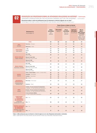 2010 Pesquisa TIC Educação
                                                                                                  TABELAS DE RESuLTADOS – PROFESSORES                 291


      C2
                    PERCEPÇÃO DO PROFESSOR SOBRE AS ATIvIDADES REALIZADAS NA INTERNET – Continuação
                    teaCher’S PerCePtIoN oN the aCtIvItIeS CarrIed out oN the INterNet – Continuation
                    Percentual sobre o total de professores que já utilizaram a Internet alguma vez na vida 1
                    Percentage of the total number of teachers who have already used the Internet at least once 1

                                                                                           Postar filmes ou vídeos na Internet
                                                                                          Posting films or videos on the internet

                                                                            Muita        Dificuldade       Pouca        Nenhuma         Não se
                             Percentual (%)                              dificuldade      Difficult     dificuldade    dificuldade      aplica /




                                                                                                                                                            PORTuGuÊS
                             Percentage (%)                                  Very                        not very      not difficult Não conhece
                                                                           difficult                      difficult                   a atividade
                                                                                                                                       Does not
                                                                                                                                     apply / is not
                                                                                                                                     familiar with
                                                                                                                                      the activity
                                    TOTAL                                    34              16             12             22              17

                            Feminino / female                                34              16             12             21              18
            SEXO
           gEnDER
                            masculino / male                                 31              17             12             28              13

                             ≤ 30                                            22              20             10             37              11
        FAIXA ETÁRIA
                            31-45                                            34              16             12             22              17
         AgE gROUP
                            46+                                              39              14             12             16              19
                            Até 3 Sm
                                                                             39              17             12             18              14
                            up to 3 mw
      RENDA FAMILIAR        mais de 3 até 5 Sm
                                                                             37              15              9             25              13
       FAMilY inCOME        more than 3 up to 5 mw
                            mais de 5 Sm
                                                                             30              16             13             22              19
                            more than 5 mw
                            Até 3 Sm
                                                                             34              18             11             23              14
                            up to 3 mw
       RENDA PESSOAL        mais de 3 até 5 Sm
                                                                             35              15             11             23              16
     inDiViDUAl inCOME      more than 3 up to 5 mw
                            mais de 5 Sm
                                                                             29              14             14             21              23
                            more than 5 mw
                            Norte / Centro-oeste / North / Center-west       35              15             11             21              19
           REGIÃO           Nordeste / Northeast                             39              13              9             23              15
           REgiOn           Sudeste / Southeast                              32              19             14             20              14
                            Sul / South                                      25              14             11             27              22

        DEPENDêNCIA         municipal / municipal                            37              13             12             21              17
       ADMINISTRATIvA
       ADMinisTRATiVE




                                                                                                                                                            English
        JURisDiCTiOn        Estadual / State                                 30              19             12             23              16

                            4a série / 5o ano do Ensino Fundamental
                                                                             38              15             11             21              15
                            4th grade / 5th year elementary education
           SÉRIE            8 série / 9 ano do Ensino Fundamental
                              a         o
                                                                             32              15             12             22              19
           gRADE            8th grade / 9th year elementary education
                            2 ano do Ensino médio
                              o
                                                                             29              18             12             23              18
                            2nd year of Secondary education

        COMPUTADOR
         INSTALADO          Sim / yes                                        32              15             12             24              16
      NO LABORATóRIO
       DE INFORMÁTICA
         COMPUTER           Não / No                                         38              19             10             15              17
     insTAllED AT iT lAb

    INTERNET INSTALADA      Sim / yes                                        32              15             12             25              16
      NO LABORATóRIO
      DE INFORMÁTICA
    inTERnET AVAilAblE
          AT iT lAb         Não / No                                         37              19             10             16              18

1
    Base: 1.483 professores que já utilizaram a Internet alguma vez na vida. Respostas estimuladas e rodiziadas.
1
    base: 1,483 teachers who have already used the internet at least once. stimulated, alternated answers.
 