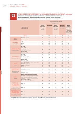 294
                  Survey on ICT Education 2010
                  TABLES OF RESuLTS – TEACHERS




                        C2
                                      PERCEPÇÃO DO PROFESSOR SOBRE AS ATIvIDADES REALIZADAS NA INTERNET – Continuação
                                      teaCher’S PerCePtIoN oN the aCtIvItIeS CarrIed out oN the INterNet – Continuation
                                      Percentual sobre o total de professores que já utilizaram a Internet alguma vez na vida 1
                                      Percentage of the total number of teachers who have already used the Internet at least once 1

                                                                                                                    Fazer compras pela internet
                                                                                                                          shopping online

                                                                                              Muita        Dificuldade         Pouca       Nenhuma         Não se
                                               Percentual (%)                              dificuldade      Difficult       dificuldade   dificuldade      aplica /
PORTuGuÊS




                                               Percentage (%)                                  Very                          not very     not difficult Não conhece
                                                                                             difficult                        difficult                  a atividade
                                                                                                                                                          Does not
                                                                                                                                                        apply / is not
                                                                                                                                                        familiar with
                                                                                                                                                         the activity
                                                      TOTAL                                    25              11              11             40             13

                                              Feminino / female                                27              11              11             37             14
                              SEXO
                             gEnDER
                                              masculino / male                                 19              12              12             50              8

                                               ≤ 30                                            12              12              10             57              8
                          FAIXA ETÁRIA
                                              31-45                                            24              11              11             41             12
                           AgE gROUP
                                              46+                                              34              10              11             30             16
                                              Até 3 Sm
                                                                                               38              13              12             23             14
                                              up to 3 mw
                        RENDA FAMILIAR        mais de 3 até 5 Sm
                                                                                               29              10              12             37             12
                         FAMilY inCOME        more than 3 up to 5 mw
                                              mais de 5 Sm
                                                                                               18              11              10             48             12
                                              more than 5 mw
                                              Até 3 Sm
                                                                                               27              12              12             37             12
                                              up to 3 mw
                         RENDA PESSOAL        mais de 3 até 5 Sm
                                                                                               26               9              11             41             14
                       inDiViDUAl inCOME      more than 3 up to 5 mw
                                              mais de 5 Sm
                                                                                               18              14                9            48             11
                                              more than 5 mw
                                              Norte / Centro-oeste / North / Center-west       27              12              11             33             17
                             REGIÃO           Nordeste / Northeast                             33              11              12             32             13
                             REgiOn           Sudeste / Southeast                              21              13              11             45              9
                                              Sul / South                                      16               6              10             54             16

                          DEPENDêNCIA         municipal / municipal                            26              12              10             39             13
                         ADMINISTRATIvA
                         ADMinisTRATiVE
English




                          JURisDiCTiOn        Estadual / State                                 24              10              12             42             13

                                              4a série / 5o ano do Ensino Fundamental
                                                                                               29              13              10             34             14
                                              4th grade / 5th year elementary education
                             SÉRIE            8 série / 9 ano do Ensino Fundamental
                                                a         o
                                                                                               23              11              11             41             14
                             gRADE            8th grade / 9th year elementary education
                                              2 ano do Ensino médio
                                                o
                                                                                               21               9              13             45             12
                                              2nd year of Secondary education

                          COMPUTADOR
                           INSTALADO          Sim / yes                                        24              10              12             42             12
                        NO LABORATóRIO
                         DE INFORMÁTICA
                           COMPUTER           Não / No                                         30              14                9            33             13
                       insTAllED AT iT lAb

                      INTERNET INSTALADA      Sim / yes                                        22              10              12             44             12
                        NO LABORATóRIO
                        DE INFORMÁTICA
                      inTERnET AVAilAblE
                            AT iT lAb         Não / No                                         30              14                9            33             14

                  1
                      Base: 1.483 professores que já utilizaram a Internet alguma vez na vida. Respostas estimuladas e rodiziadas.
                  1
                      base: 1,483 teachers who have already used the internet at least once. stimulated, alternated answers.
 