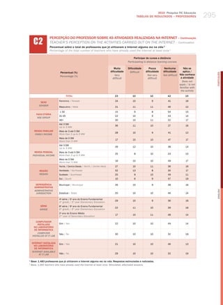 2010 Pesquisa TIC Educação
                                                                                                  TABELAS DE RESuLTADOS – PROFESSORES                 295


      C2
                    PERCEPÇÃO DO PROFESSOR SOBRE AS ATIvIDADES REALIZADAS NA INTERNET – Continuação
                    teaCher’S PerCePtIoN oN the aCtIvItIeS CarrIed out oN the INterNet – Continuation
                    Percentual sobre o total de professores que já utilizaram a Internet alguma vez na vida 1
                    Percentage of the total number of teachers who have already used the Internet at least once 1

                                                                                              Participar de cursos a distância
                                                                                         Participating in distance learning courses

                                                                            Muita        Dificuldade       Pouca        Nenhuma         Não se
                             Percentual (%)                              dificuldade      Difficult     dificuldade    dificuldade      aplica /




                                                                                                                                                            PORTuGuÊS
                             Percentage (%)                                  Very                        not very      not difficult Não conhece
                                                                           difficult                      difficult                   a atividade
                                                                                                                                       Does not
                                                                                                                                     apply / is not
                                                                                                                                     familiar with
                                                                                                                                      the activity
                                    TOTAL                                    23              10             10             42             15

                            Feminino / female                                24              10              9             41             16
            SEXO
           gEnDER
                            masculino / male                                 21              11             11             46             12

                             ≤ 30                                            15               9              8             54             15
        FAIXA ETÁRIA
                            31-45                                            22              10              9             44             14
         AgE gROUP
                            46+                                              30              10             11             32             17
                            Até 3 Sm
                                                                             36              11             10             27             16
                            up to 3 mw
      RENDA FAMILIAR        mais de 3 até 5 Sm
                                                                             28              10              9             41             12
       FAMilY inCOME        more than 3 up to 5 mw
                            mais de 5 Sm
                                                                             17              10             10             47             17
                            more than 5 mw
                            Até 3 Sm
                                                                             26              12             10             38             14
                            up to 3 mw
       RENDA PESSOAL        mais de 3 até 5 Sm
                                                                             25               8             10             43             15
     inDiViDUAl inCOME      more than 3 up to 5 mw
                            mais de 5 Sm
                                                                             16              10             10             49             17
                            more than 5 mw
                            Norte / Centro-oeste / North / Center-west       27              10             11             36             16
           REGIÃO           Nordeste / Northeast                             32              13              8             30             17
           REgiOn           Sudeste / Southeast                              20               9             10             49             11
                            Sul / South                                      10               6              9             57             19

        DEPENDêNCIA         municipal / municipal                            26              10              9             38             16
       ADMINISTRATIvA
       ADMinisTRATiVE




                                                                                                                                                            English
        JURisDiCTiOn        Estadual / State                                 20              10             10             46             14

                            4a série / 5o ano do Ensino Fundamental
                                                                             29              10              9             36             16
                            4th grade / 5th year elementary education
           SÉRIE            8 série / 9 ano do Ensino Fundamental
                              a         o
                                                                             22              11             10             39             18
           gRADE            8th grade / 9th year elementary education
                            2 ano do Ensino médio
                              o
                                                                             17              10             11             48             14
                            2nd year of Secondary education

        COMPUTADOR
         INSTALADO          Sim / yes                                        22              10             10             44             14
      NO LABORATóRIO
       DE INFORMÁTICA
         COMPUTER           Não / No                                         30              10             10             32             19
     insTAllED AT iT lAb

    INTERNET INSTALADA      Sim / yes                                        21              10             10             46             13
      NO LABORATóRIO
      DE INFORMÁTICA
    inTERnET AVAilAblE
          AT iT lAb         Não / No                                         29              10             10             32             19

1
    Base: 1.483 professores que já utilizaram a Internet alguma vez na vida. Respostas estimuladas e rodiziadas.
1
    base: 1,483 teachers who have already used the internet at least once. stimulated, alternated answers.
 
