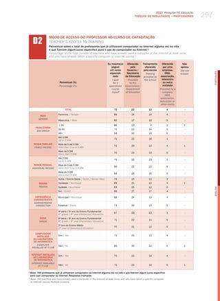 2010 Pesquisa TIC Educação
                                                                                                    TABELAS DE RESuLTADOS – PROFESSORES       297


      D2
                    MODO DE ACESSO DO PROFESSOR AO CURSO DE CAPACITAÇÃO
                    teaCher’S aCCeSS to traININg
                    Percentual sobre o total de professores que já utilizaram computador ou Internet alguma vez na vida
                    e que fizeram algum curso específico para o uso de computador ou Internet ¹
                    Percentage of the total number of teachers who have already used a computer or the Internet at least once,
                    and who have already taken a specific computer or Internet course ¹

                                                                          Eu mesmo(a)   Oferecido   Treinamento    Oferecido         Não
                                                                             paguei         pelo      oferecido     por uma         opinou
                                                                            um curso    Governo /    pela escola   empresa,         Did not




                                                                                                                                                    PORTuGuÊS
                                                                            especiali-  Secretaria     Training       ONG,          answer
                                                                               zado    da Educação provided by associação,
                                                                              i paid     Provided    the school    telecentro
                              Percentual (%)                                   for a       by the                   ou outra
                              Percentage (%)                               specialized government /                 entidade
                                                                             course    Department                Provided by a
                                                                             myself    of Education                company,
                                                                                                                      ngO,
                                                                                                                  association,
                                                                                                                 telecenter or
                                                                                                                  other entity
                                     TOTAL                                     71             22              13                4      -

                             Feminino / female                                 68             24              14                4      -
            SEXO
           gEnDER
                             masculino / male                                  80              17             10                5      -

                             ≤ 30                                              86             12               4                2     1
        FAIXA ETÁRIA
                             31-45                                             71             22              14                5      -
         AgE gROUP
                             46+                                               58             32              19                6      -
                             Até 3 Sm
                                                                               71             22              16                1      -
                             up to 3 mw
       RENDA FAMILIAR        mais de 3 até 5 Sm
                                                                               72             20              12                4     1
        FAMilY inCOME        more than 3 up to 5 mw
                             mais de 5 Sm
                                                                               70             23              13                5      -
                             more than 5 mw
                             Até 3 Sm
                                                                               73             20              13                2      -
                             up to 3 mw
       RENDA PESSOAL         mais de 3 até 5 Sm
                                                                               69             22              12                6      -
     inDiViDUAl inCOME       more than 3 up to 5 mw
                             mais de 5 Sm
                                                                               69             26              15                5      -
                             more than 5 mw
                             Norte / Centro-oeste / North / Center-west        79             15              12                3      -
           REGIÃO            Nordeste / Northeast                              69             21              12                4     1
           REgiOn            Sudeste / Southeast                               69             25              12                6      -




                                                                                                                                                    English
                             Sul / South                                       69              27             17                4      -

        DEPENDêNCIA          municipal / municipal                             69              24             13                4      -
       ADMINISTRATIvA
       ADMinisTRATiVE
        JURisDiCTiOn         Estadual / State                                  73             20              13                5      -

                             4a série / 5o ano do Ensino Fundamental
                                                                               67             23              13                3      -
                             4th grade / 5th year elementary education
            SÉRIE            8 série / 9 ano do Ensino Fundamental
                              a          o
                                                                               71             22              11                5      -
            gRADE            8th grade / 9th year elementary education
                             2o ano do Ensino médio
                                                                               75             21              12                5      -
                             2nd year of Secondary education

        COMPUTADOR
         INSTALADO           Sim / yes                                         71             23              13                4      -
      NO LABORATóRIO
       DE INFORMÁTICA
         COMPUTER            Não / No                                          69             20              12                5     1
     insTAllED AT iT lAb

     INTERNET INSTALADA      Sim / yes                                         70             22              14                4      -
       NO LABORATóRIO
       DE INFORMÁTICA
     inTERnET AVAilAblE
           AT iT lAb         Não / No                                          71             23              10                5     1

1
    Base: 740 professores que já utilizaram computador ou Internet alguma vez na vida e que fizeram algum curso específico
    para usar computador ou Internet. Respostas múltiplas.
1
    base: 740 teachers who have already used a computer or the internet at least once, and who have taken a specific computer
    or internet course. Multiple answers.
 