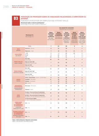 298
                  Survey on ICT Education 2010
                  TABLES OF RESuLTS – TEACHERS




                        D3
                                      PERCEPÇÃO DO PROFESSOR SOBRE AS HABILIDADES RELACIONADAS A COMPUTADOR OU
                                      INTERNET
                                      teaCher’S PerCePtIoN oN ComPuter aNd INterNet SkIllS
                                      Percentual sobre o total de professores 1
                                      Percentage of the total number of teachers 1

                                                                                                                  Uso pessoal do computador
                                                                                                                  Personal use of computers

                                                                                              Minha         Minha         Tenho            Minha       Minha
PORTuGuÊS




                                                                                            habilidade   habilidade     habilidade      habilidade   habilidade
                                              Percentual (%)                                 é muito    é insuficiente na medida          é maior     é muito
                                              Percentage (%)                               insuficiente My skills are    certa /         do que o   maior do que
                                                                                             My skills  not sufficient é suficiente     necessário o necessário
                                                                                          are very poor                My skills are    i am more    i am a lot
                                                                                                                       adequate /      skilled than more skilled
                                                                                                                        sufficient     i need to be than i need
                                                                                                                                                        to be
                                                     TOTAL                                     7             23             58                8          3

                                             Feminino / female                                 8             25             58                7          3
                             SEXO
                            gEnDER
                                             masculino / male                                  3             18             61            13             6

                                              ≤ 30                                             3              9             64            18             5
                          FAIXA ETÁRIA
                                             31-45                                             6             23             61                7          3
                           AgE gROUP
                                             46+                                              10             31              51               4          3
                                             Até 3 Sm
                                                                                              18             30             45                4          3
                                             up to 3 mw
                        RENDA FAMILIAR       mais de 3 até 5 Sm
                                                                                               7             25             58                7          3
                         FAMilY inCOME       more than 3 up to 5 mw
                                             mais de 5 Sm
                                                                                               4             20             62            10             4
                                             more than 5 mw
                                             Até 3 Sm
                                                                                              11             27             54                6          3
                                             up to 3 mw
                         RENDA PESSOAL       mais de 3 até 5 Sm
                                                                                               5             21              61               9          3
                       inDiViDUAl inCOME     more than 3 up to 5 mw
                                             mais de 5 Sm
                                                                                               2             19             63            10             5
                                             more than 5 mw
                                             Norte / Centro-oeste / North / Center-west        8             25             58                6          3
                             REGIÃO          Nordeste / Northeast                             11             28              51               6          3
                             REgiOn          Sudeste / Southeast                               4             18             64            10             4
                                             Sul / South                                       4             24             60            10             1
English




                         DEPENDêNCIA         municipal / municipal                             9             24              57               8          2
                        ADMINISTRATIvA
                        ADMinisTRATiVE
                         JURisDiCTiOn        Estadual / State                                  4             23             60                8          4

                                             4 série / 5 ano do Ensino Fundamental
                                               a         o
                                                                                              10             26             56                5          2
                                             4th grade / 5th year elementary education
                             SÉRIE           8a série / 9o ano do Ensino Fundamental
                                                                                               8             25              57               9          2
                             gRADE           8th grade / 9th year elementary education
                                             2o ano do Ensino médio
                                                                                               2             21             60            10             6
                                             2nd year of Secondary education

                          COMPUTADOR
                           INSTALADO         Sim / yes                                         6             23             59                9          3
                        NO LABORATóRIO
                         DE INFORMÁTICA
                           COMPUTER          Não / No                                         11             24             56                5          4
                       insTAllED AT iT lAb

                      INTERNET INSTALADA     Sim / yes                                         5             23             60                8          3
                        NO LABORATóRIO
                        DE INFORMÁTICA
                      inTERnET AVAilAblE
                            AT iT lAb        Não / No                                         10             24             55                8          3

                  1
                      Base: 1.535 professores. Respostas estimuladas.
                  1
                      base: 1,535 teachers. stimulated answers.
 