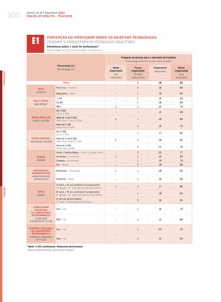 300
                  Survey on ICT Education 2010
                  TABLES OF RESuLTS – TEACHERS




                         E1
                                      PERCEPÇÃO DO PROFESSOR SOBRE OS OBJETIvOS PEDAGóGICOS
                                      teaCher’S PerCePtIoN oN PedagogIC oBJeCtIveS
                                      Percentual sobre o total de professores 1
                                      Percentage of the total number of teachers 1

                                                                                                  Preparar os alunos para o mercado de trabalho
                                                                                                     Preparing students for the work market
                                              Percentual (%)
                                                                                             Nada           Pouco           Importante           Muito
                                              Percentage (%)
                                                                                          importante      importante         important        importante
PORTuGuÊS




                                                                                              not           Of little                            Very
                                                                                           important      importance                           important
                                                     TOTAL                                    -                1                18                80

                                             Feminino / female                                –                2                18                80
                             SEXO
                            gEnDER
                                             masculino / male                                 –                1                19                80

                                              ≤ 30                                            –                1                16                83
                          FAIXA ETÁRIA
                                             31-45                                            –                1                18                80
                           AgE gROUP
                                             46+                                              1                1                20                78
                                             Até 3 Sm
                                                                                              –                –                14                86
                                             up to 3 mw
                        RENDA FAMILIAR       mais de 3 até 5 Sm
                                                                                              1                1                18                80
                         FAMilY inCOME       more than 3 up to 5 mw
                                             mais de 5 Sm
                                                                                              –                1                19                79
                                             more than 5 mw
                                             Até 3 Sm
                                                                                              –                1                17                82
                                             up to 3 mw
                         RENDA PESSOAL       mais de 3 até 5 Sm
                                                                                              1                1                18                80
                       inDiViDUAl inCOME     more than 3 up to 5 mw
                                             mais de 5 Sm
                                                                                              –                2                21                76
                                             more than 5 mw
                                             Norte / Centro-oeste / North / Center-west       –                3                20                77
                             REGIÃO          Nordeste / Northeast                             1                1                16                83
                             REgiOn          Sudeste / Southeast                              –                1                19                79
                                             Sul / South                                      –                2                18                80

                         DEPENDêNCIA         municipal / municipal                            1                1                18                80
                        ADMINISTRATIvA
                        ADMinisTRATiVE
                         JURisDiCTiOn        Estadual / State                                 –                1                19                80

                                             4 série / 5 ano do Ensino Fundamental
                                               a         o
                                                                                              1                2                17                80
                                             4th grade / 5th year elementary education
English




                             SÉRIE           8a série / 9o ano do Ensino Fundamental
                                                                                              –                1                18                81
                             gRADE           8th grade / 9th year elementary education
                                             2o ano do Ensino médio
                                                                                              –                2                18                81
                                             2nd year of Secondary education

                          COMPUTADOR
                           INSTALADO         Sim / yes                                        –                1                19                79
                        NO LABORATóRIO
                         DE INFORMÁTICA
                           COMPUTER          Não / No                                         –                1                12                86
                       insTAllED AT iT lAb

                      INTERNET INSTALADA     Sim / yes                                        –                1                20                79
                        NO LABORATóRIO
                        DE INFORMÁTICA
                      inTERnET AVAilAblE
                            AT iT lAb        Não / No                                         –                1                15                84

                  1
                      Base: 1.535 professores. Respostas estimuladas.
                  1
                      base: 1,535 teachers. stimulated answers.
 