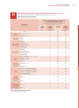 2010 Pesquisa TIC Educação
                                                                                              TABELAS DE RESuLTADOS – PROFESSORES                301


       E1
                    PERCEPÇÃO DO PROFESSOR SOBRE OS OBJETIvOS PEDAGóGICOS – Continuação
                    teaCher’S PerCePtIoN oN PedagogIC oBJeCtIveS – Continuation
                    Percentual sobre o total de professores 1
                    Percentage of the total number of teachers 1

                                                                                Promover atividades contextualizadas ou relacionadas
                                                                                      com a vida cotidiana/prática dos alunos
                                                                                Promoting contextualized activities or activities related
                                                                                        to students’ every day / practical life
                            Percentual (%)
                            Percentage (%)




                                                                                                                                                       PORTuGuÊS
                                                                           Nada                Pouco             Importante            Muito
                                                                        importante           importante           important         importante
                                                                            not                Of little                               Very
                                                                         important           importance                              important
                                   TOTAL                                    -                     1                  20                 79

                           Feminino / female                                –                     1                  18                 81
           SEXO
          gEnDER
                           masculino / male                                 –                     1                  25                 74

                            ≤ 30                                            –                     1                  20                 79
        FAIXA ETÁRIA
                           31-45                                            –                     1                  18                 81
         AgE gROUP
                           46+                                              1                     1                  24                 75
                           Até 3 Sm
                                                                            -                     1                  18                 80
                           up to 3 mw
      RENDA FAMILIAR       mais de 3 até 5 Sm
                                                                            -                     -                  22                 78
       FAMilY inCOME       more than 3 up to 5 mw
                           mais de 5 Sm
                                                                            -                     1                  20                 79
                           more than 5 mw
                           Até 3 Sm
                                                                            -                     1                  20                 79
                           up to 3 mw
       RENDA PESSOAL       mais de 3 até 5 Sm
                                                                            -                     -                  19                 81
     inDiViDUAl inCOME     more than 3 up to 5 mw
                           mais de 5 Sm
                                                                            -                     2                  22                 76
                           more than 5 mw
                           Norte / Centro-oeste / North / Center-west       1                     1                  21                 78
           REGIÃO          Nordeste / Northeast                             -                     1                  20                 79
           REgiOn          Sudeste / Southeast                              -                     1                  20                 79
                           Sul / South                                      -                     -                  18                 82

       DEPENDêNCIA         municipal / municipal                            -                     1                  19                 80
      ADMINISTRATIvA
      ADMinisTRATiVE
       JURisDiCTiOn        Estadual / State                                 -                     1                  21                 78




                                                                                                                                                       English
                           4 série / 5 ano do Ensino Fundamental
                             a         o
                                                                            -                     1                  17                 83
                           4th grade / 5th year elementary education
           SÉRIE           8 série / 9 ano do Ensino Fundamental
                             a         o
                                                                            -                     1                  20                 80
           gRADE           8th grade / 9th year elementary education
                           2o ano do Ensino médio
                                                                            -                     1                  22                 77
                           2nd year of Secondary education

        COMPUTADOR
         INSTALADO         Sim / yes                                        -                     1                  20                 79
      NO LABORATóRIO
       DE INFORMÁTICA
         COMPUTER          Não / No                                         -                     2                  19                 80
     insTAllED AT iT lAb

    INTERNET INSTALADA     Sim / yes                                        -                     1                  21                 78
      NO LABORATóRIO
      DE INFORMÁTICA
    inTERnET AVAilAblE
          AT iT lAb        Não / No                                         -                     1                  17                 82

1
    Base: 1.535 professores. Respostas estimuladas.
1
    base: 1,535 teachers. stimulated answers.
 