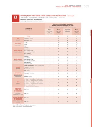 2010 Pesquisa TIC Educação
                                                                                           TABELAS DE RESuLTADOS – PROFESSORES               303


       E1
                    PERCEPÇÃO DO PROFESSOR SOBRE OS OBJETIvOS PEDAGóGICOS – Continuação
                    teaCher’S PerCePtIoN oN PedagogIC oBJeCtIveS – Continuatio
                    Percentual sobre o total de professores 1
                    Percentage of the total number of teachers 1

                                                                                     Desenvolver habilidades de colaboração
                                                                                   entre os alunos para trabalharem em grupo
                                                                             building students’ collaborative skills to work as a team
                            Percentual (%)
                            Percentage (%)                                 Nada             Pouco             Importante           Muito




                                                                                                                                                   PORTuGuÊS
                                                                        importante        importante           important        importante
                                                                            not             Of little                              Very
                                                                         important        importance                             important
                                   TOTAL                                    -                  1                  23                 75

                           Feminino / female                                -                  1                  20                 78
           SEXO
          gEnDER
                           masculino / male                                 -                  1                  34                 65

                            ≤ 30                                            -                  2                  26                 72
        FAIXA ETÁRIA
                           31-45                                            -                  1                  23                 77
         AgE gROUP
                           46+                                              -                  2                  24                 74
                           Até 3 Sm
                                                                            -                  2                  24                 74
                           up to 3 mw
      RENDA FAMILIAR       mais de 3 até 5 Sm
                                                                            -                  1                  23                 77
       FAMilY inCOME       more than 3 up to 5 mw
                           mais de 5 Sm
                                                                            -                  1                  24                 75
                           more than 5 mw
                           Até 3 Sm
                                                                            -                  1                  22                 77
                           up to 3 mw
       RENDA PESSOAL       mais de 3 até 5 Sm
                                                                            -                  2                  23                 75
     inDiViDUAl inCOME     more than 3 up to 5 mw
                           mais de 5 Sm
                                                                            -                  1                  27                 72
                           more than 5 mw
                           Norte / Centro-oeste / North / Center-west       -                  2                  25                 73
           REGIÃO          Nordeste / Northeast                             -                  1                  26                 73
           REgiOn          Sudeste / Southeast                              -                  1                  22                 77
                           Sul / South                                      -                  1                  21                 78

       DEPENDêNCIA         municipal / municipal                            -                  1                  21                 78
      ADMINISTRATIvA
      ADMinisTRATiVE
       JURisDiCTiOn        Estadual / State                                 -                  2                  26                 72

                           4 série / 5 ano do Ensino Fundamental
                             a         o




                                                                                                                                                   English
                                                                            -                  1                  19                 80
                           4th grade / 5th year elementary education
           SÉRIE           8a série / 9o ano do Ensino Fundamental
                                                                            -                  1                  25                 74
           gRADE           8th grade / 9th year elementary education
                           2o ano do Ensino médio
                                                                            -                  2                  29                 69
                           2nd year of Secondary education

        COMPUTADOR
         INSTALADO         Sim / yes                                        -                  1                  25                 74
      NO LABORATóRIO
       DE INFORMÁTICA
         COMPUTER          Não / No                                         -                  2                  17                 81
     insTAllED AT iT lAb

    INTERNET INSTALADA     Sim / yes                                        -                  1                  25                 74
      NO LABORATóRIO
      DE INFORMÁTICA
    inTERnET AVAilAblE
          AT iT lAb        Não / No                                         -                  2                  19                 79

1
    Base: 1.535 professores. Respostas estimuladas.
1
    base: 1,535 teachers. stimulated answers.
 